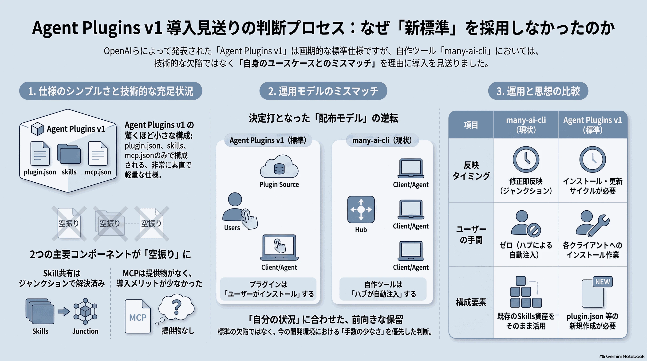 記事の要約