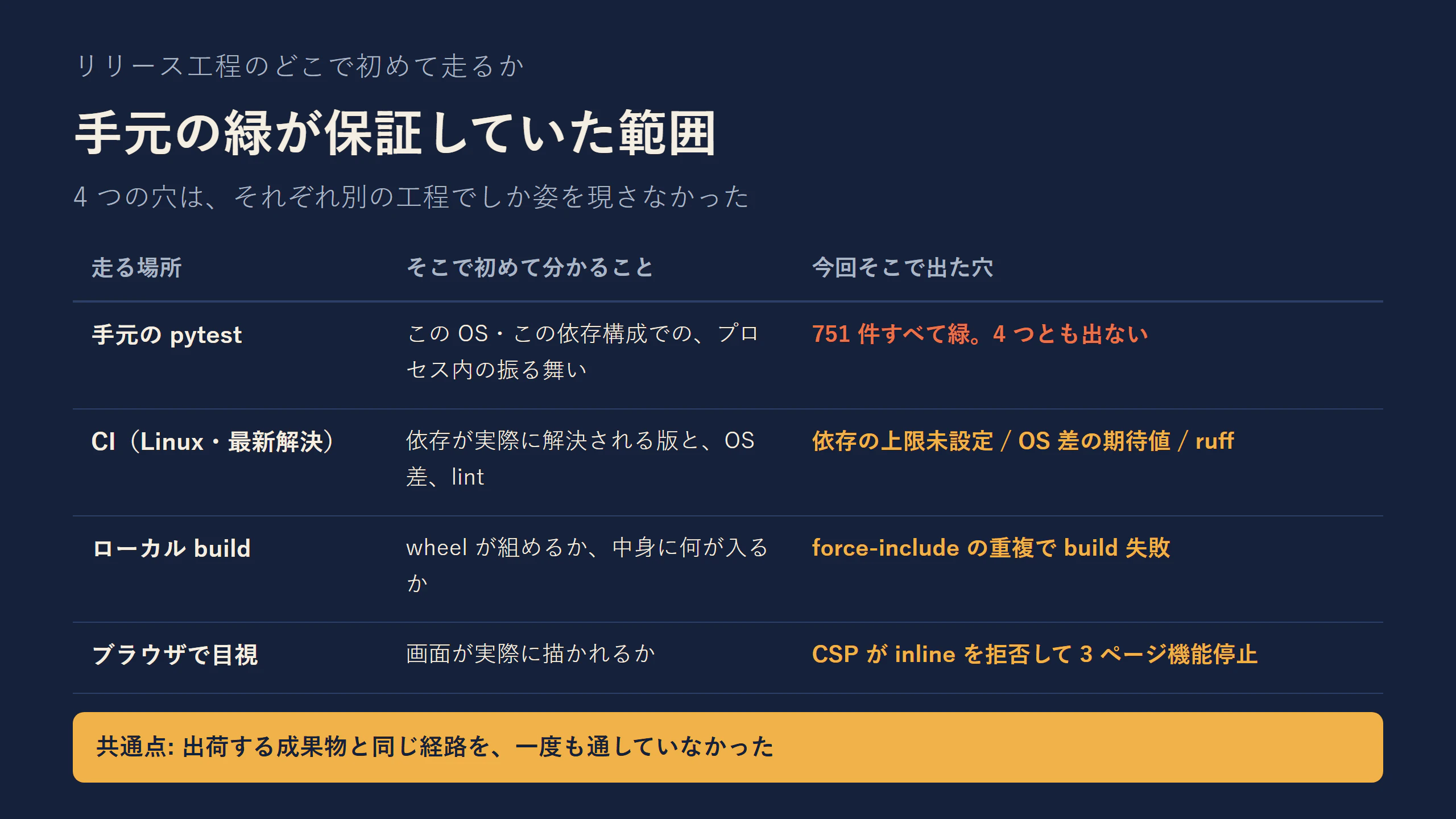 どの工程で何が初めて分かるか