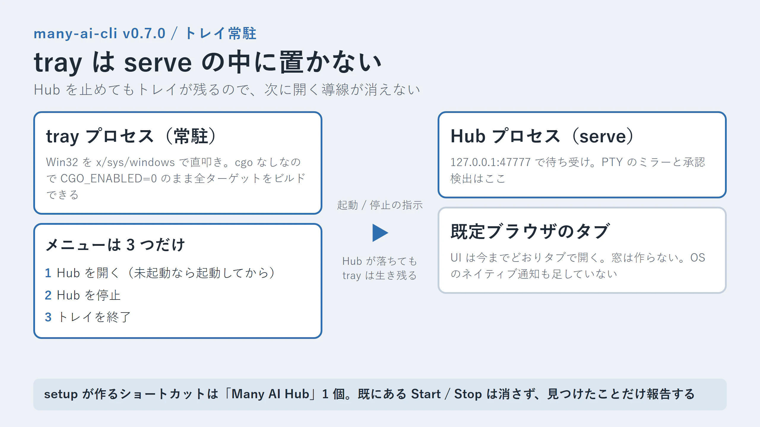 tray を別プロセスに置いた構成図