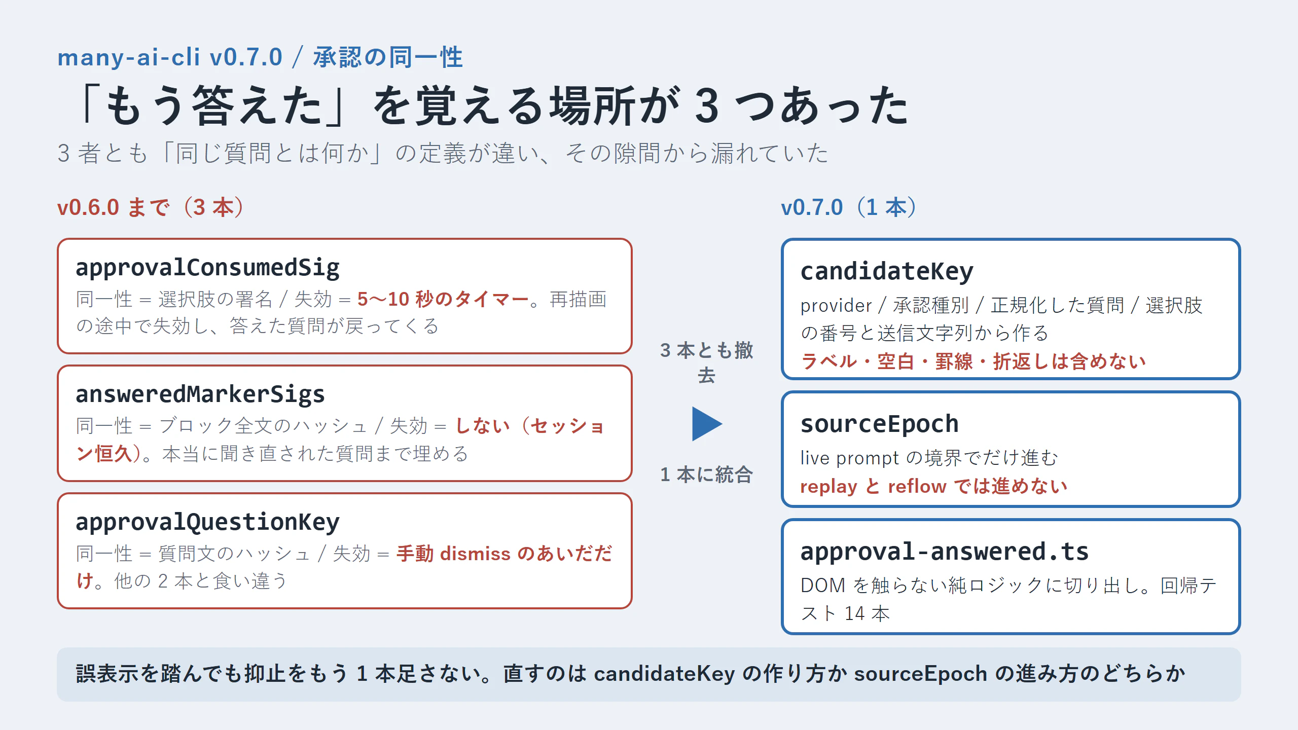 3 本の state を 1 本に統合した図