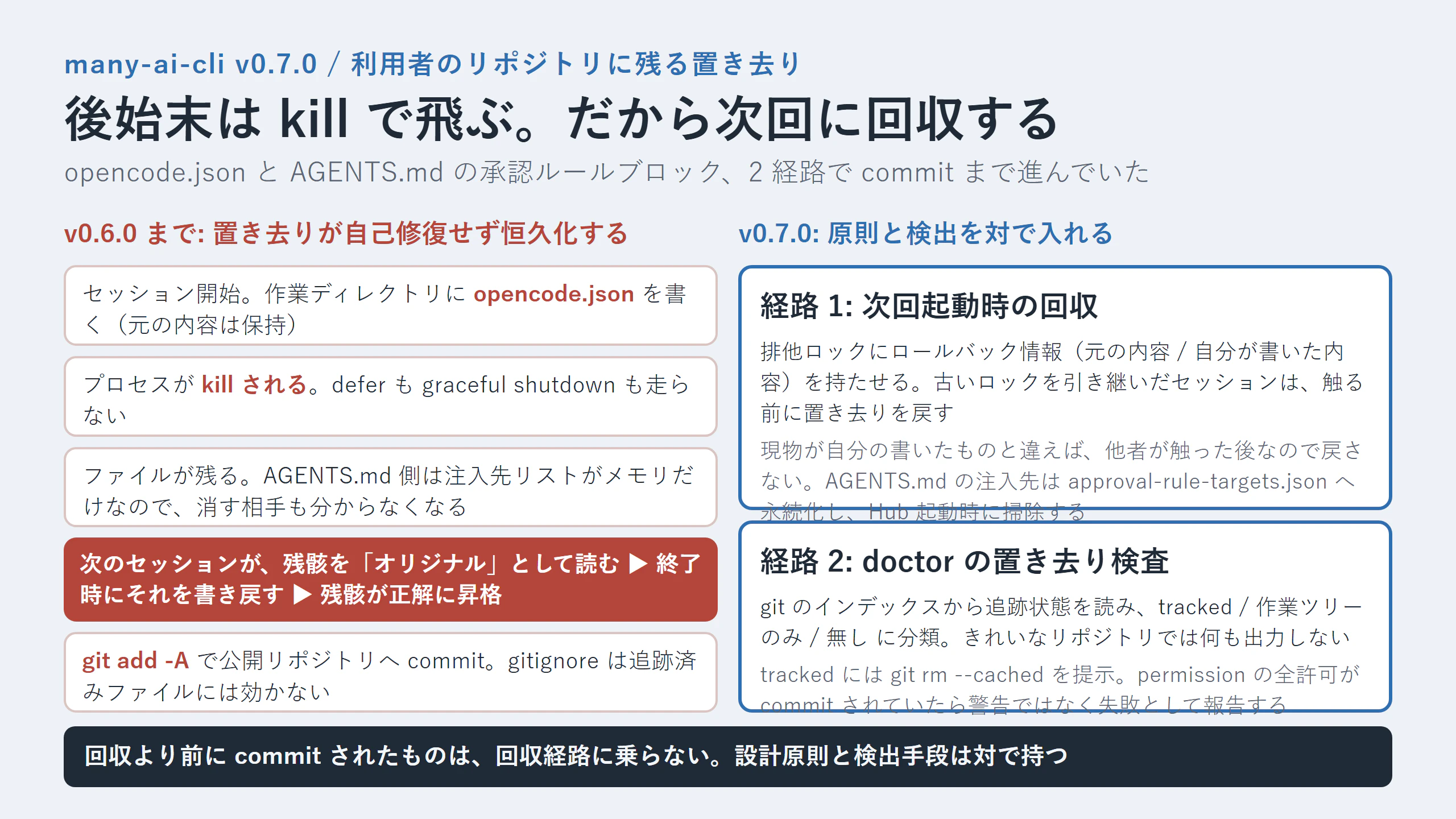 置き去りが恒久化するループと、v0.7.0 で入れた 2 つの経路