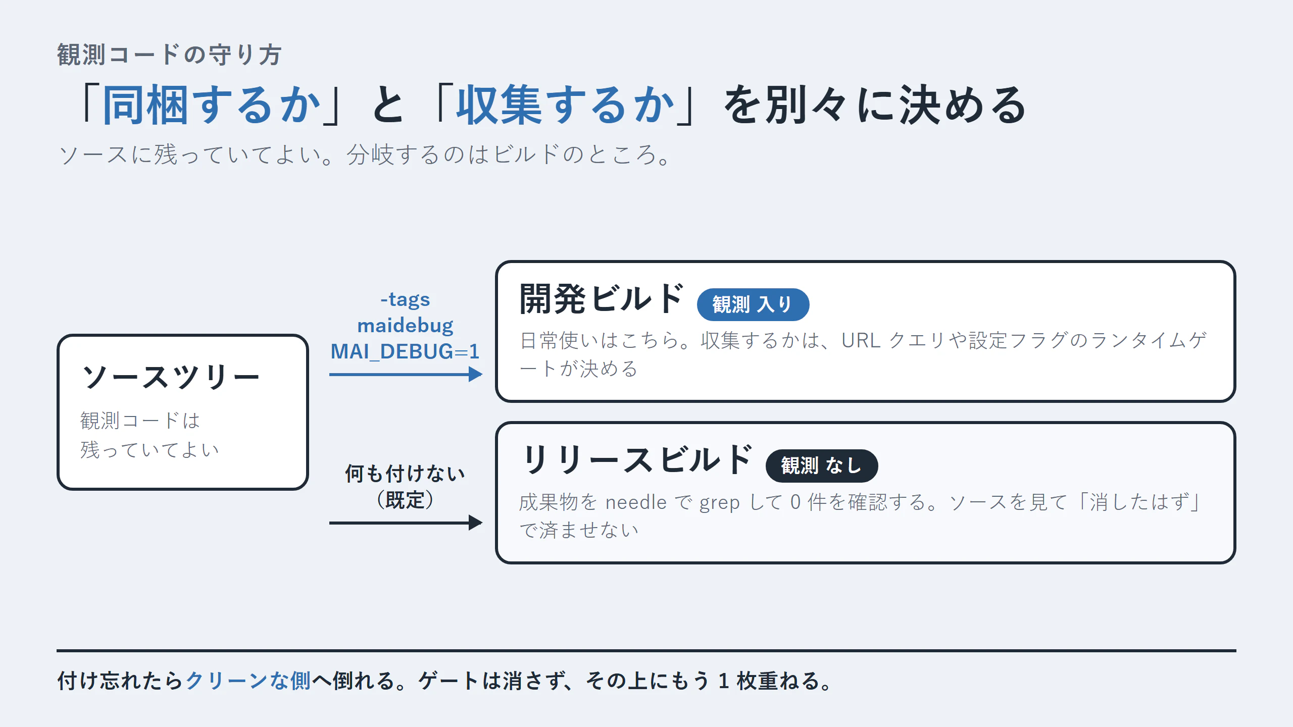 同梱・収集・検査の 3 層