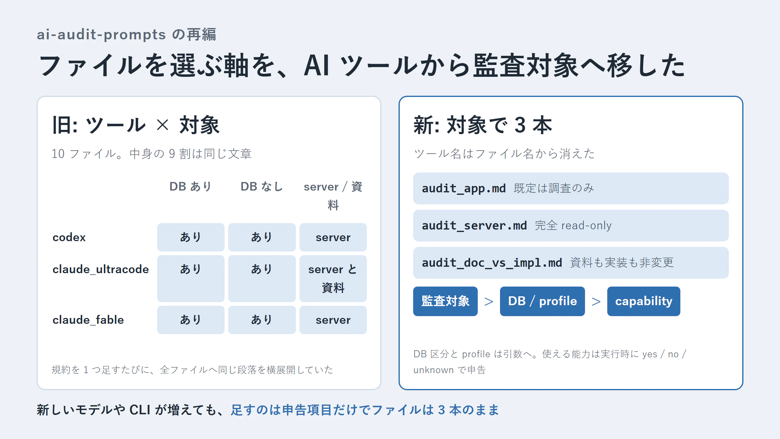 旧構成(ツール軸 × 対象軸)と新構成(対象 → 引数 → capability)の対比