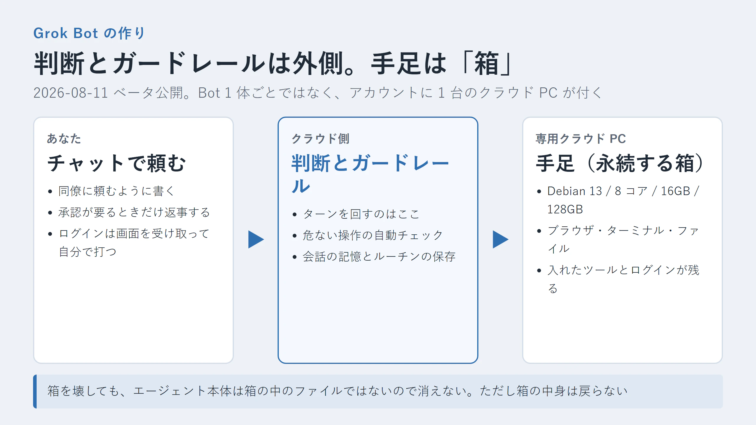 Grok Bot の構造(判断は外側、手足は箱)