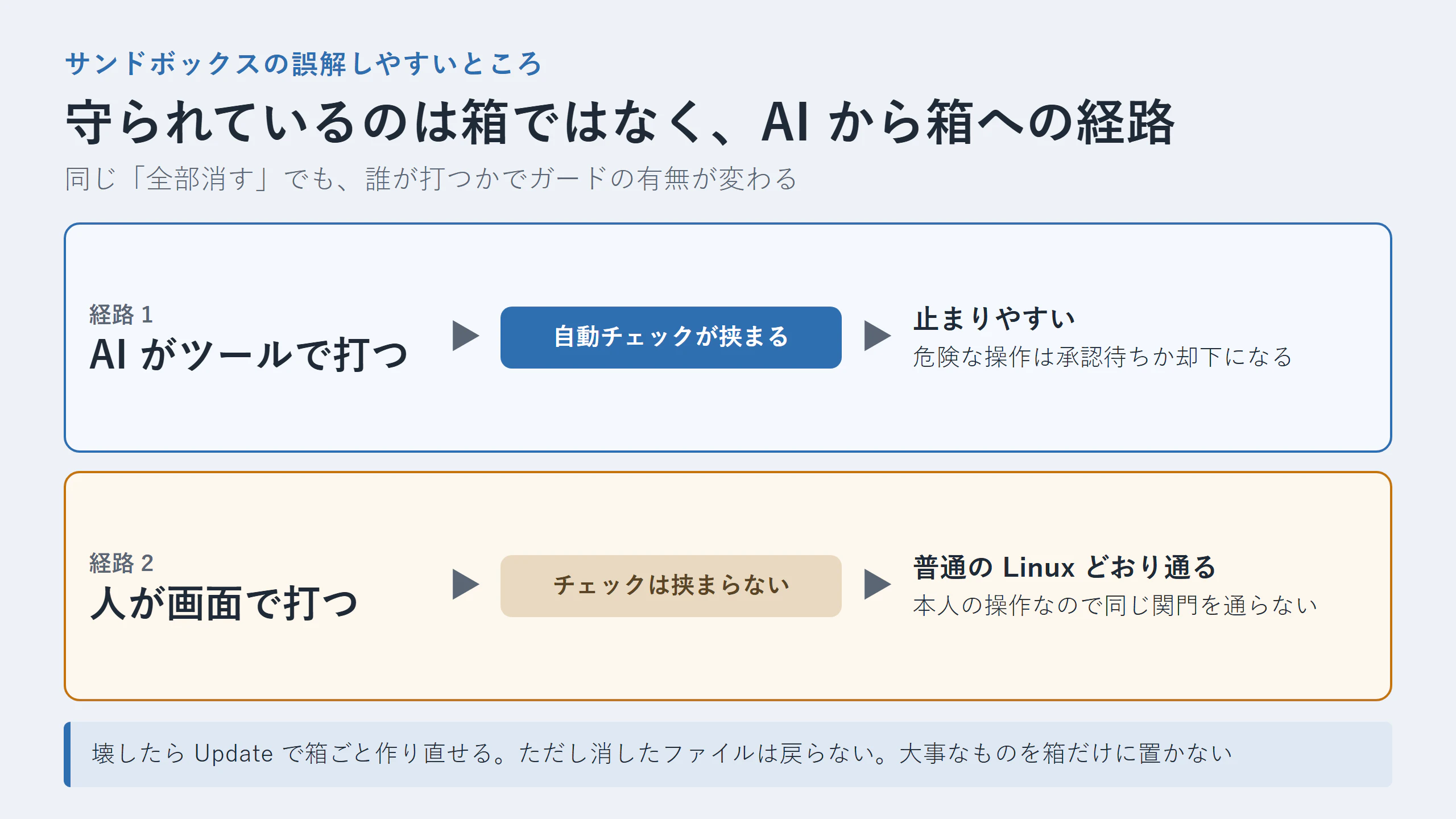 守られる経路と守られない経路