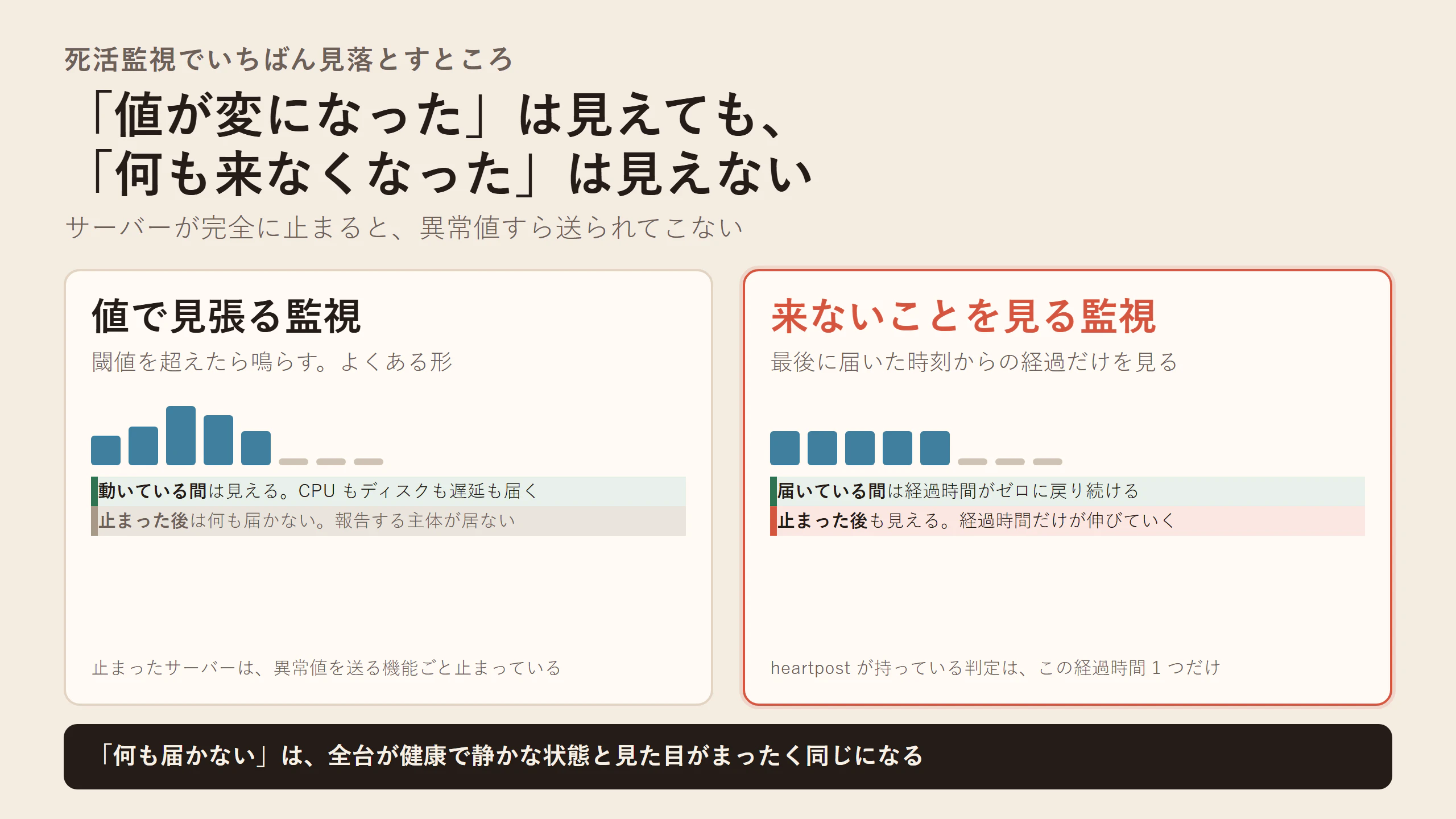 値の異常検知と無音検知で、見えている範囲がどう違うかの図