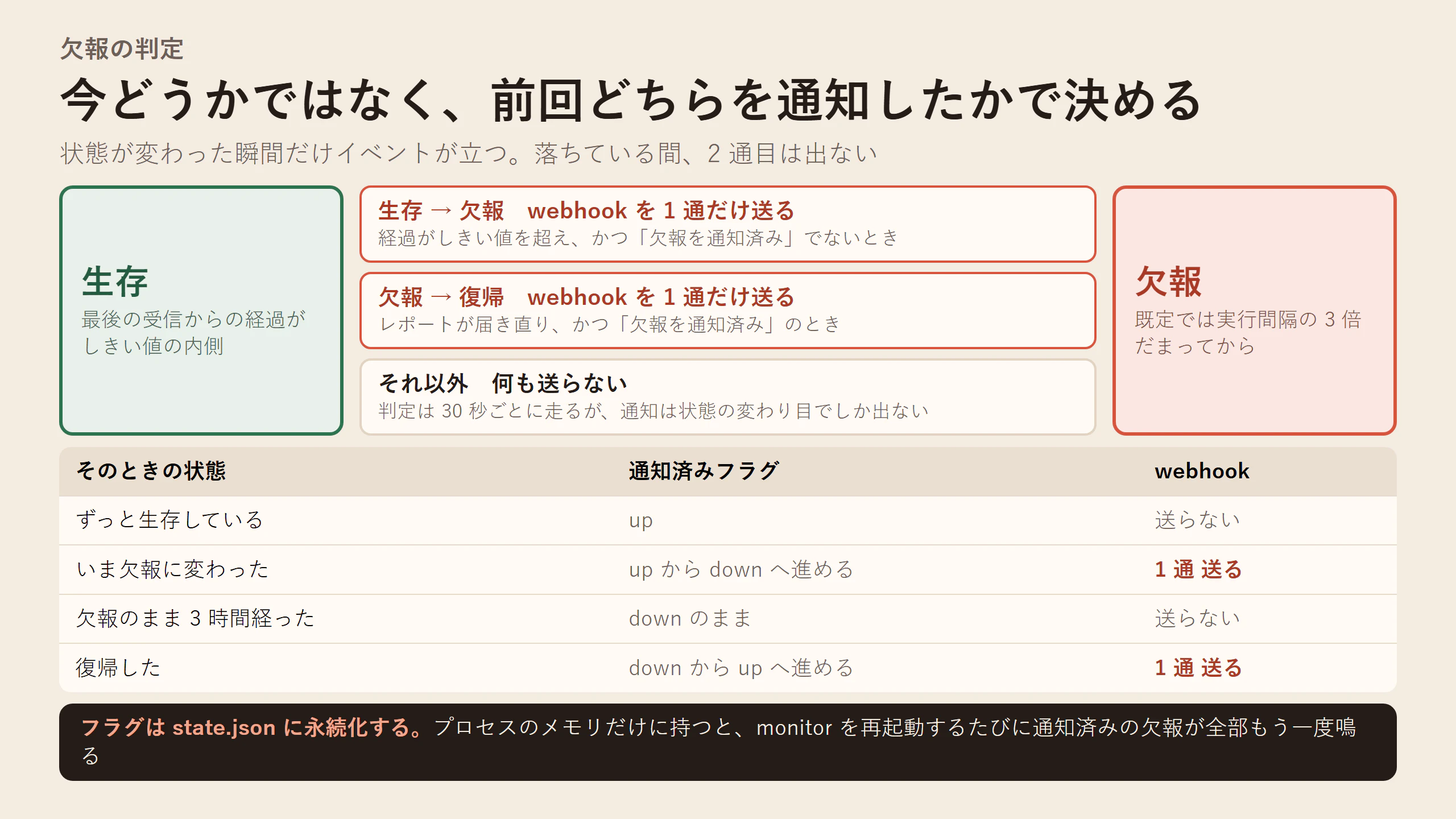 生存と欠報の状態遷移と、通知済みフラグの持ち方の図