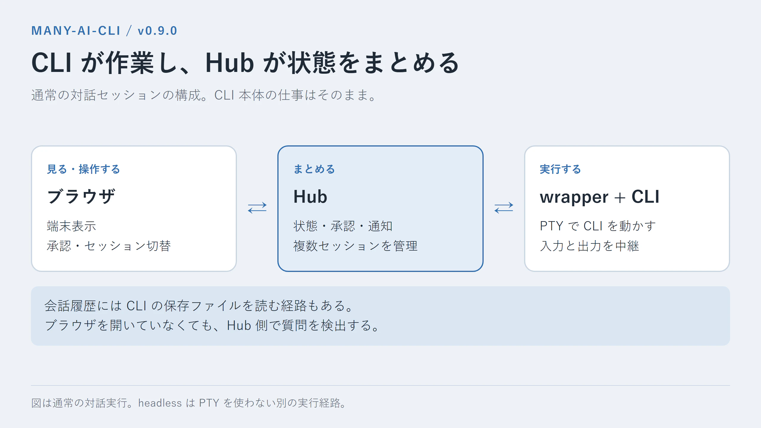 ブラウザ・Hub・wrapper・CLIの関係