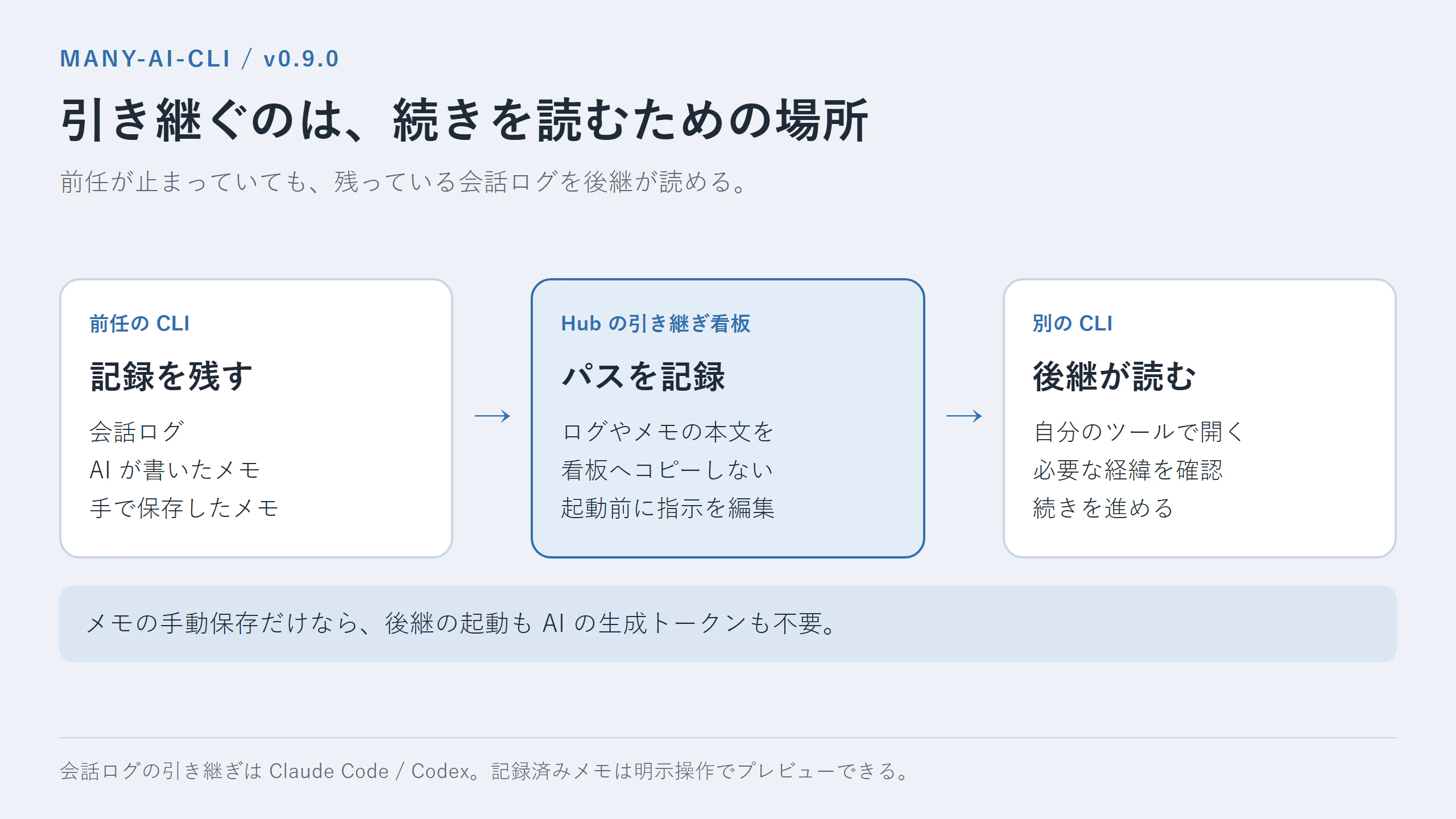 前任から後継へ渡すのはログとメモの場所