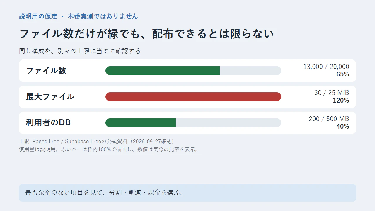 容量を別々の物差しで確認する