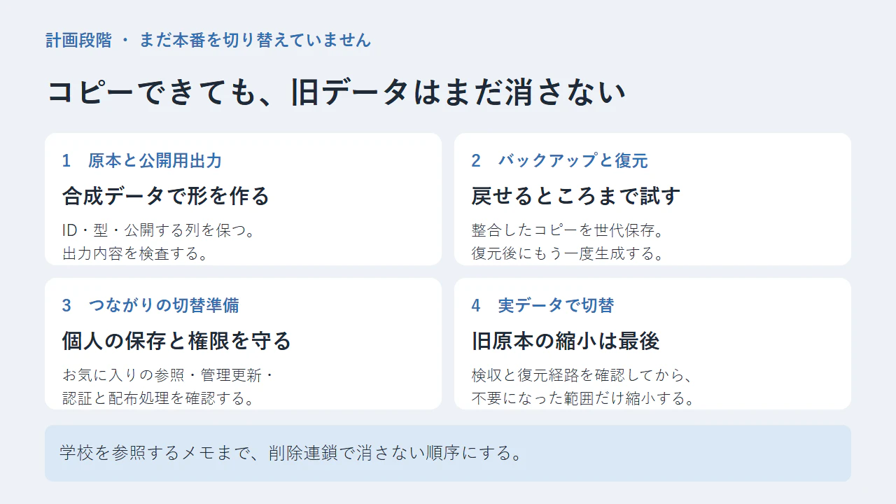 利用者の保存を守りながら4段階で移行する