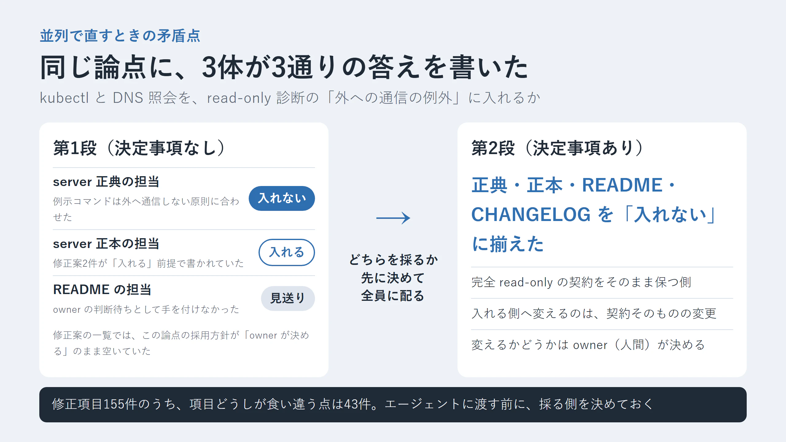 同じ論点に3体が3通りの答えを書いた図