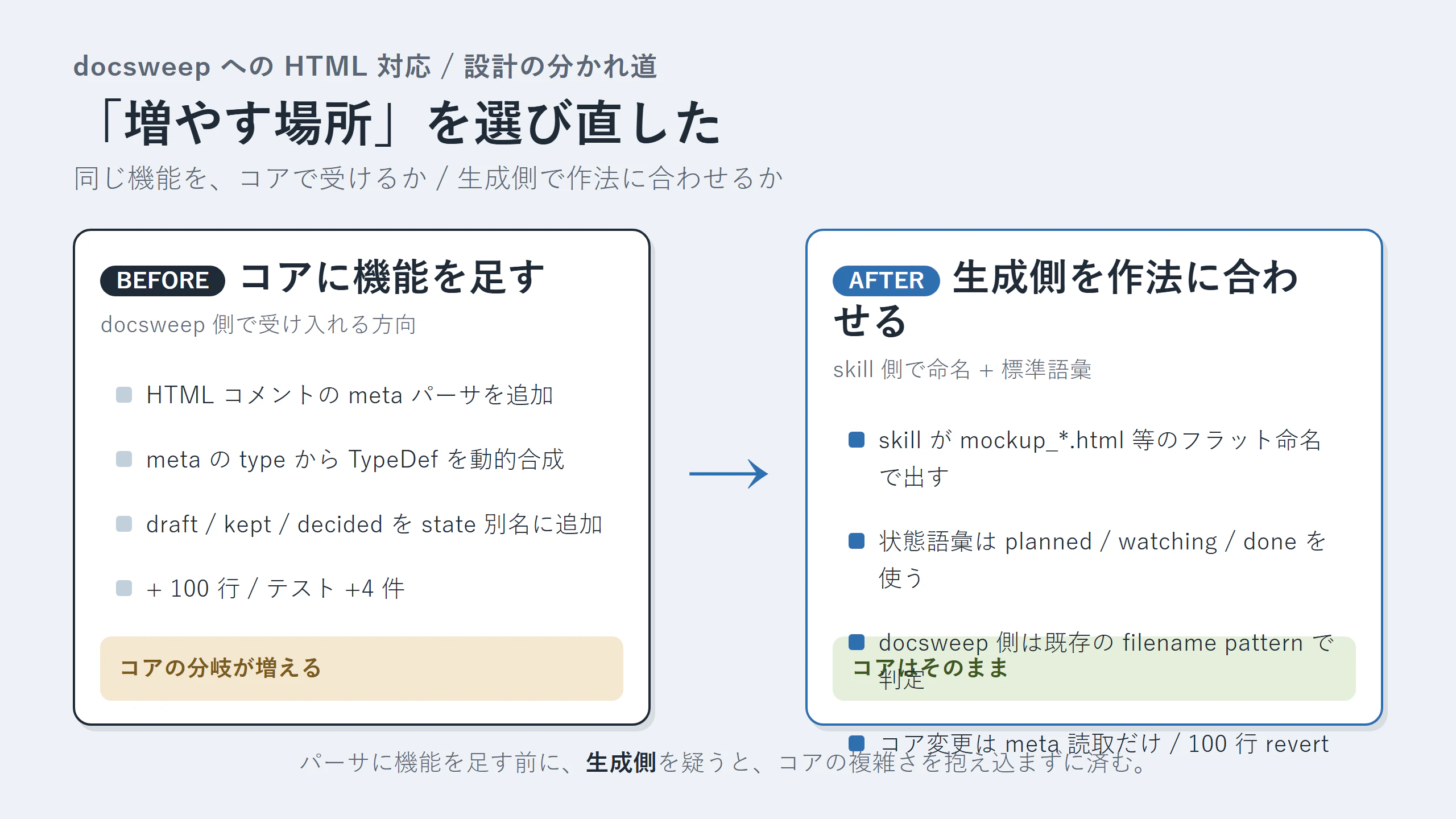 設計の Before/After
