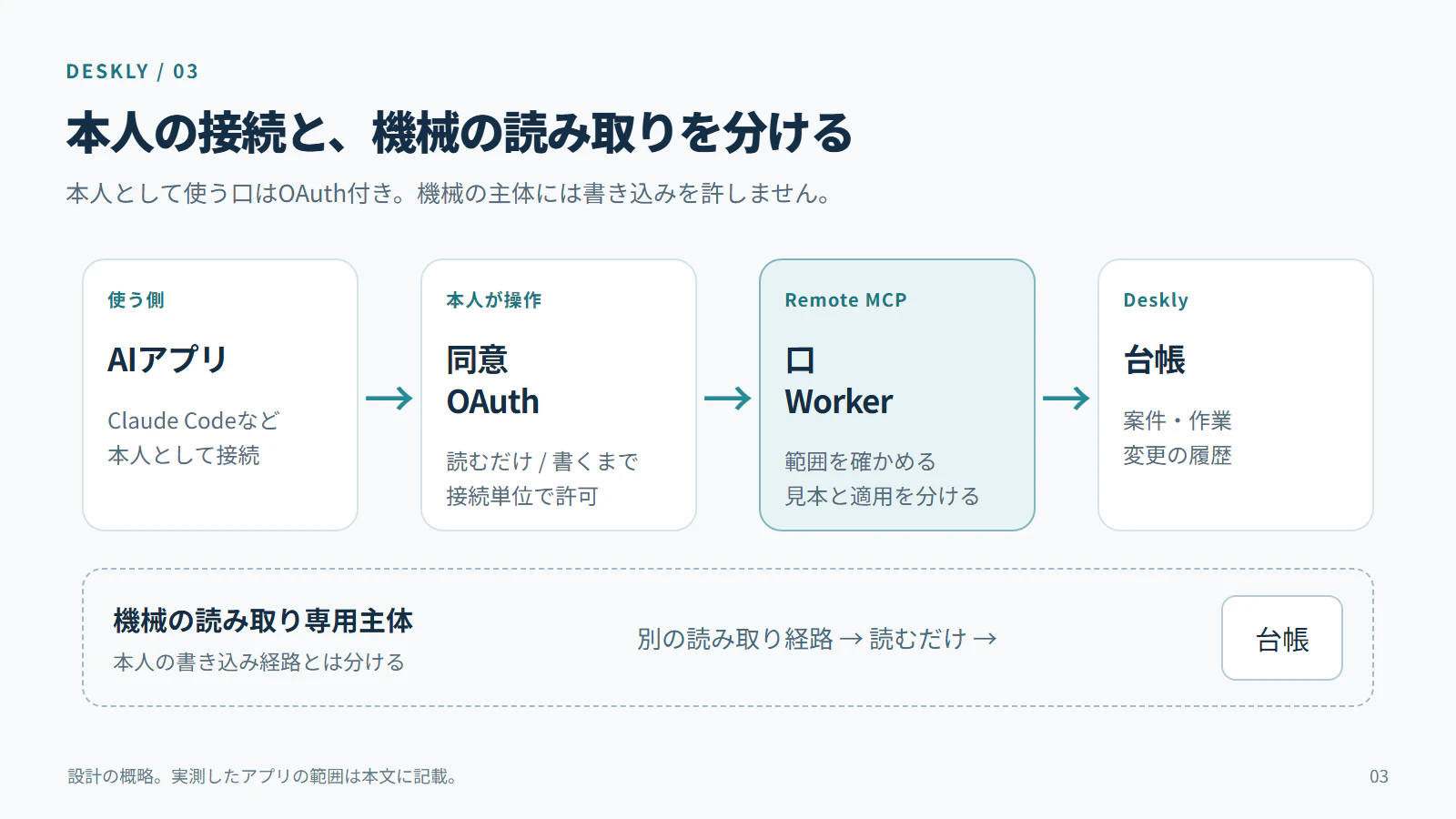 本人の接続と機械の読み取りを分けた全体構成