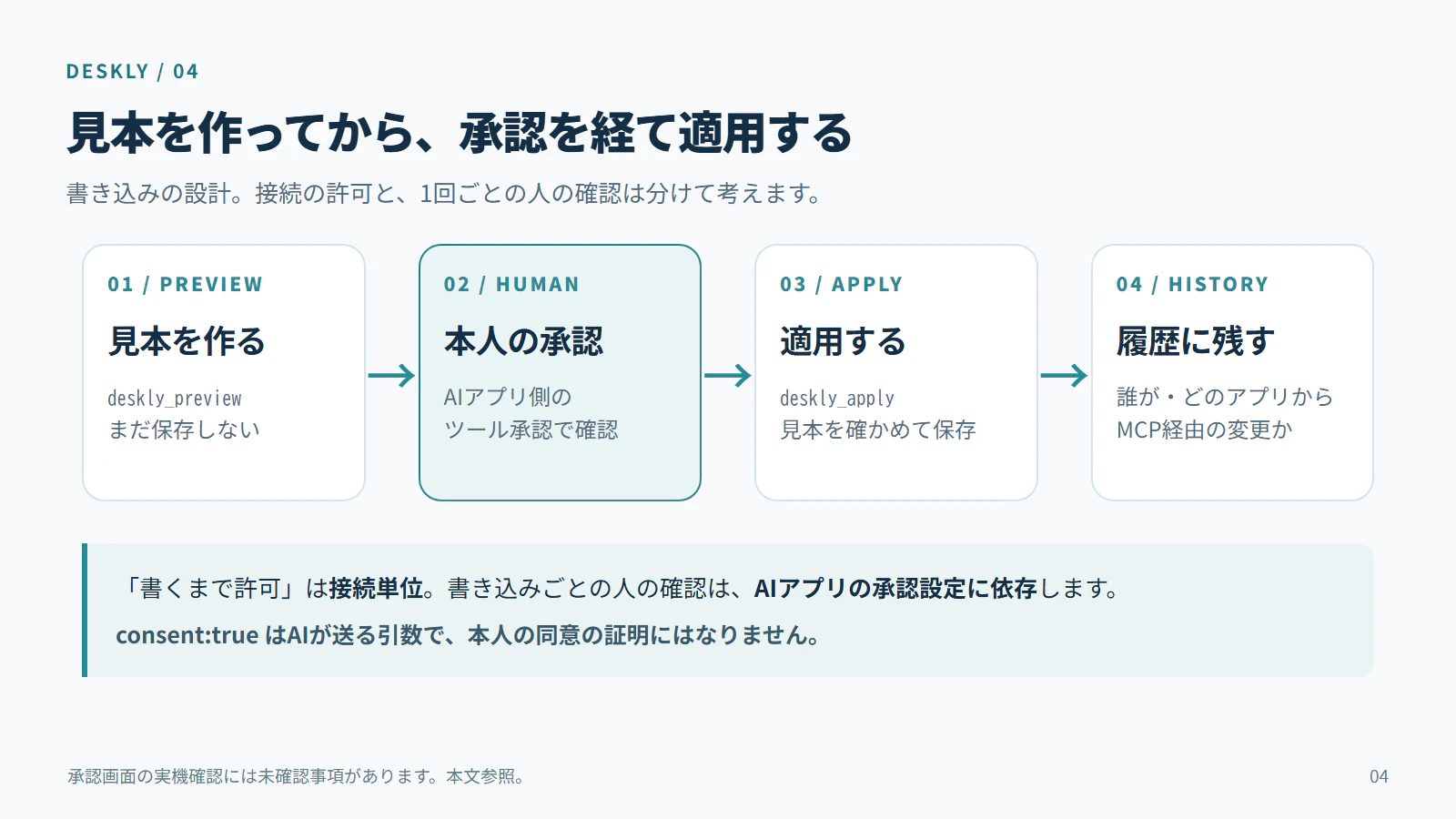 見本から承認、適用、履歴までの流れ