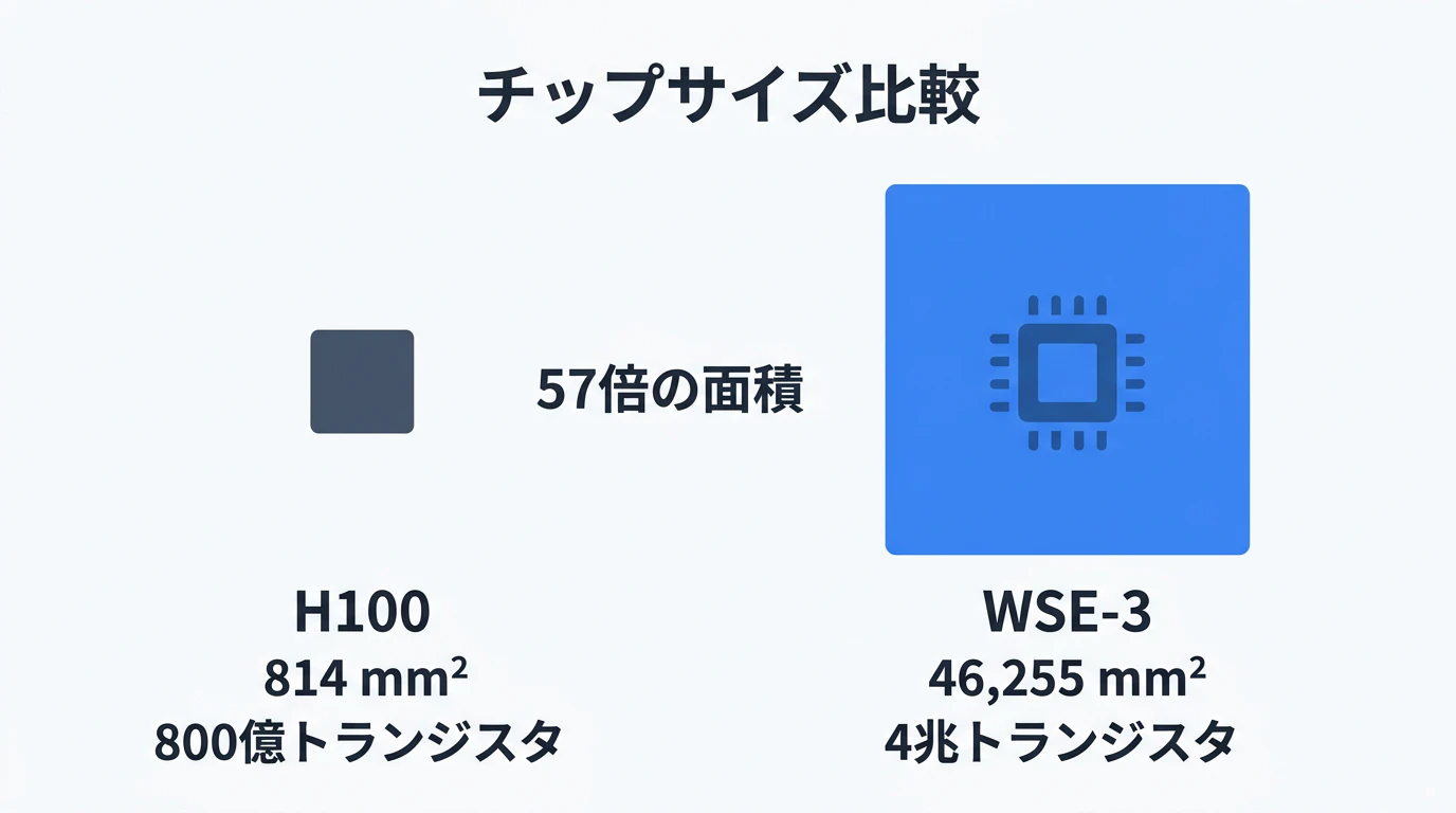 チップサイズ比較
