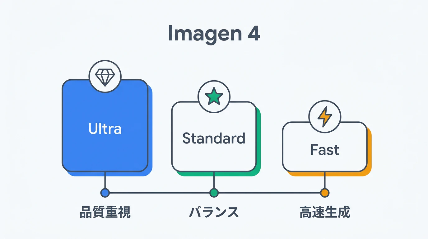 Imagen 4ファミリー(Ultra・Standard・Fast)の概要