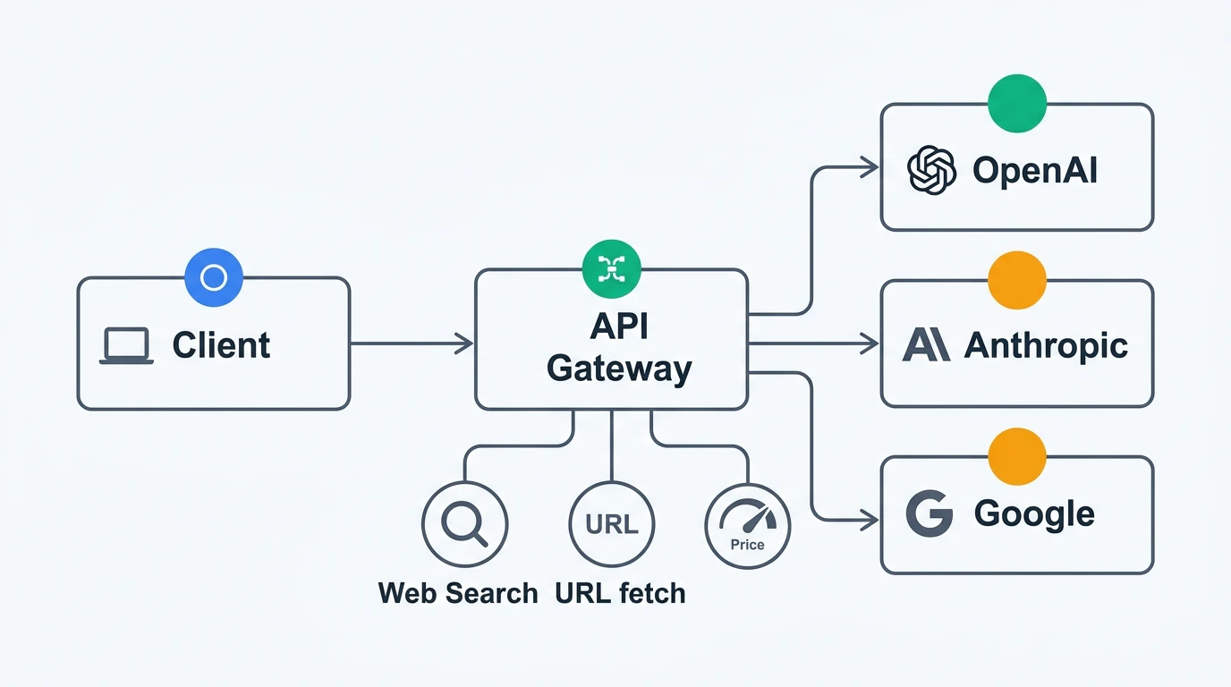 Agent APIアーキテクチャ — リクエストルーティングの全体像