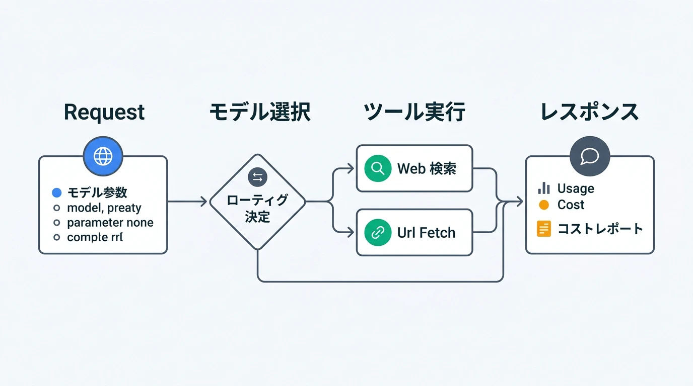 API呼び出しフロー — リクエストからレスポンスまで