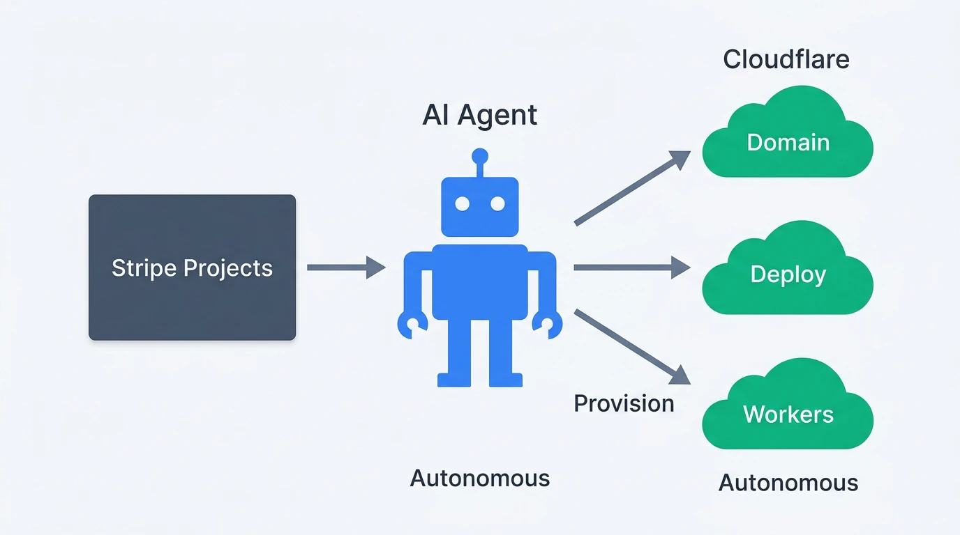 AIエージェントがStripe ProjectsとCloudflareでインフラを自律調達