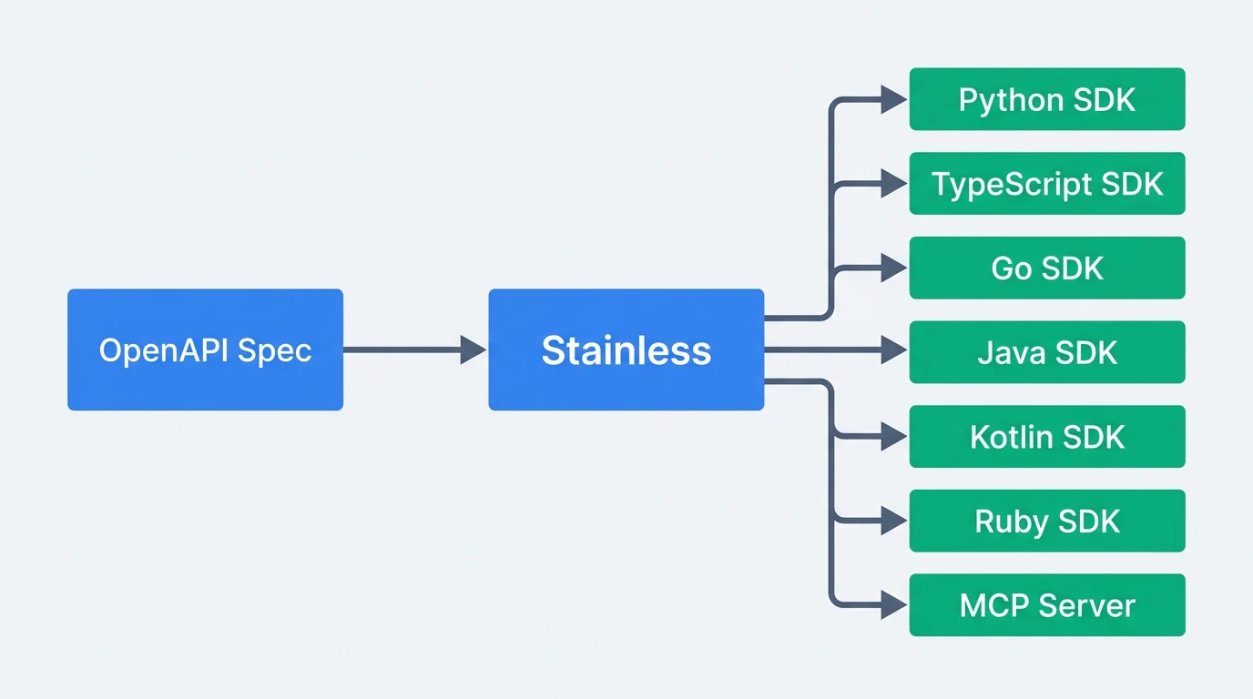 Stainless SDK 生成パイプライン:OpenAPI Spec → Stainless → 各言語 SDK / MCP サーバー