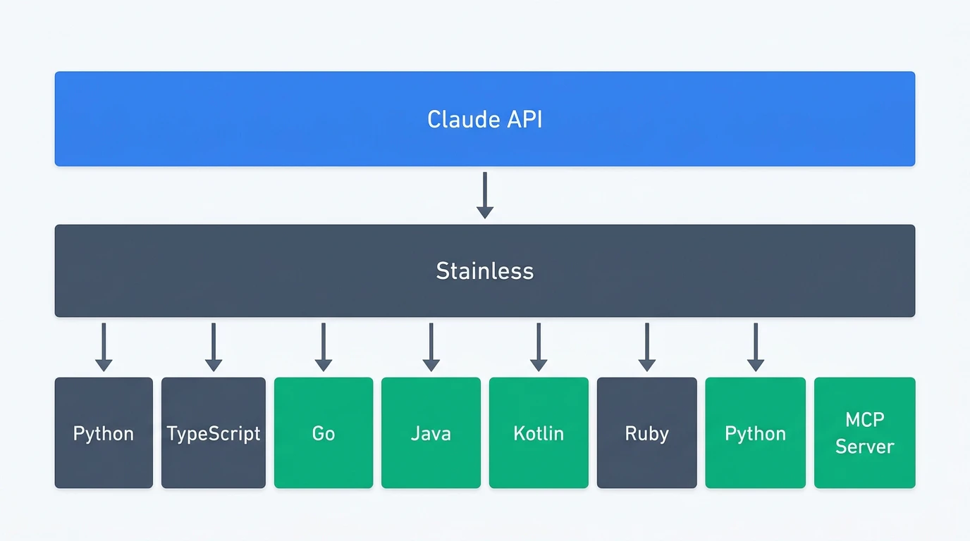 Anthropic のツールチェーン:Claude API → Stainless SDK Generator → MCP Server / 各言語 SDK