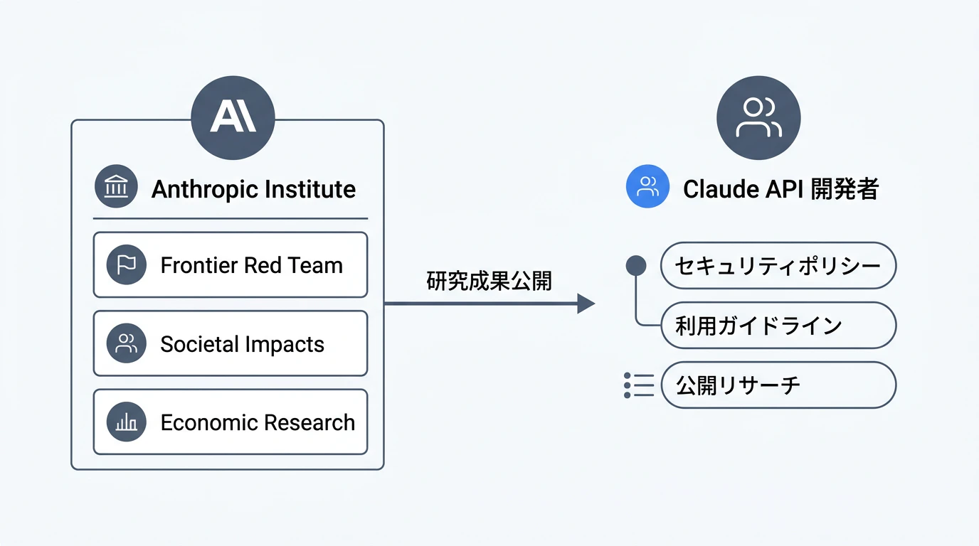 Anthropic Institute 3研究チームの構成と担当領域