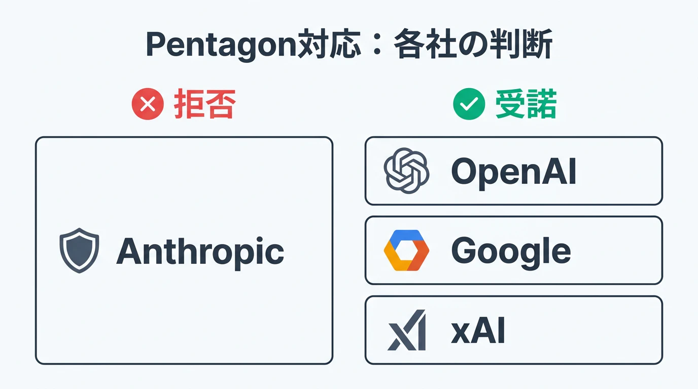 競合他社のPentagon対応比較