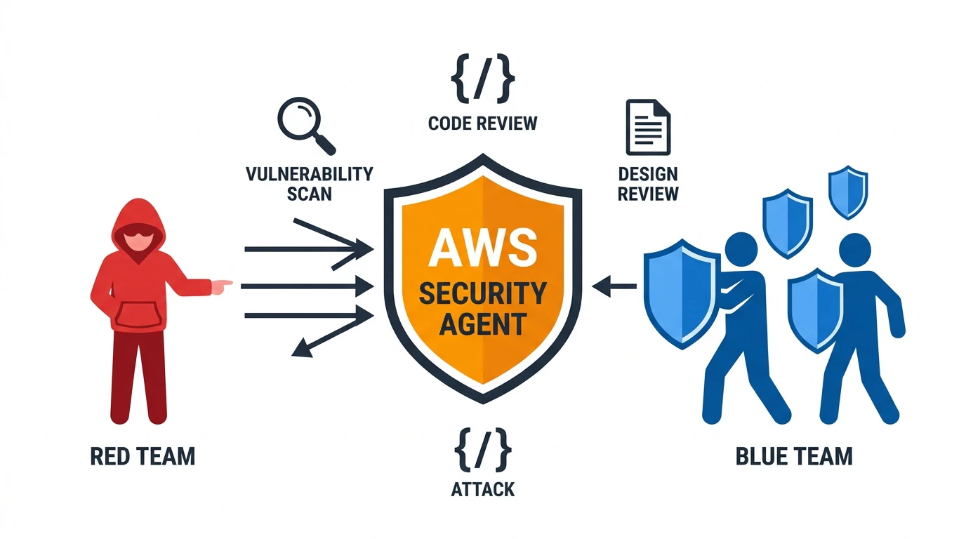 AWS Security Agent — Red/Blue TeamのAIエージェントが連携してアプリを守る