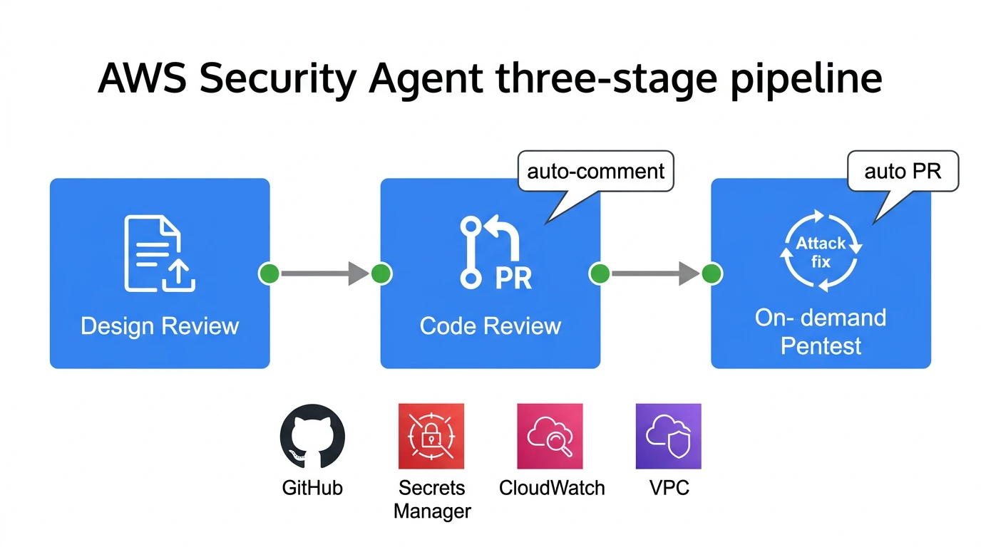 AWS Security Agent 3段階パイプライン — 設計レビュー・コードレビュー・ペンテストの自動化フロー
