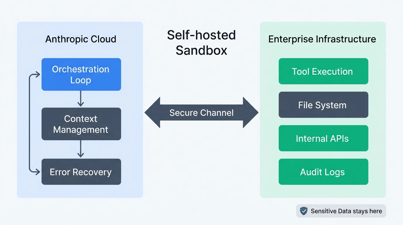 Self-hosted Sandboxアーキテクチャ — オーケストレーションとツール実行の分離