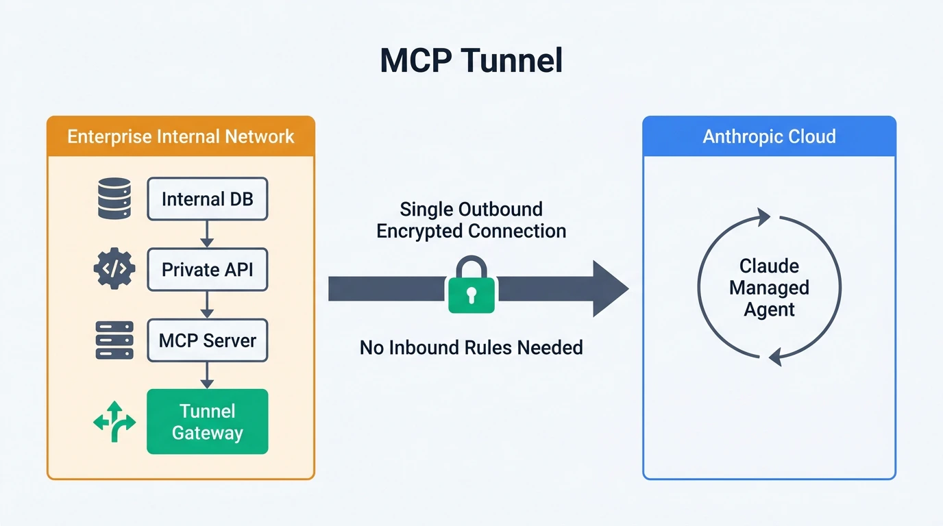 MCP Tunnelフロー図 — アウトバウンドのみの暗号化接続