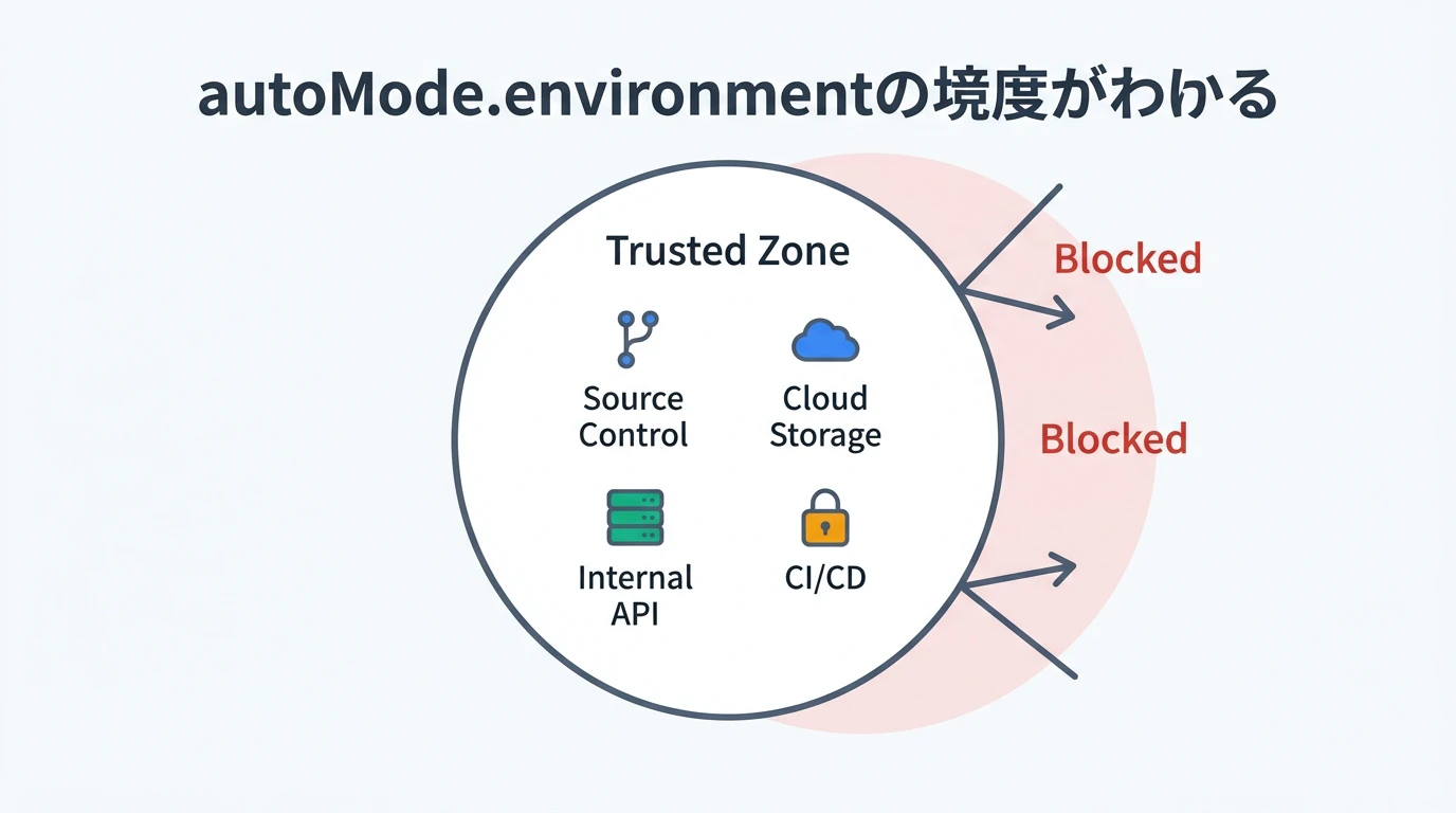 autoMode.environment設定の概念図
