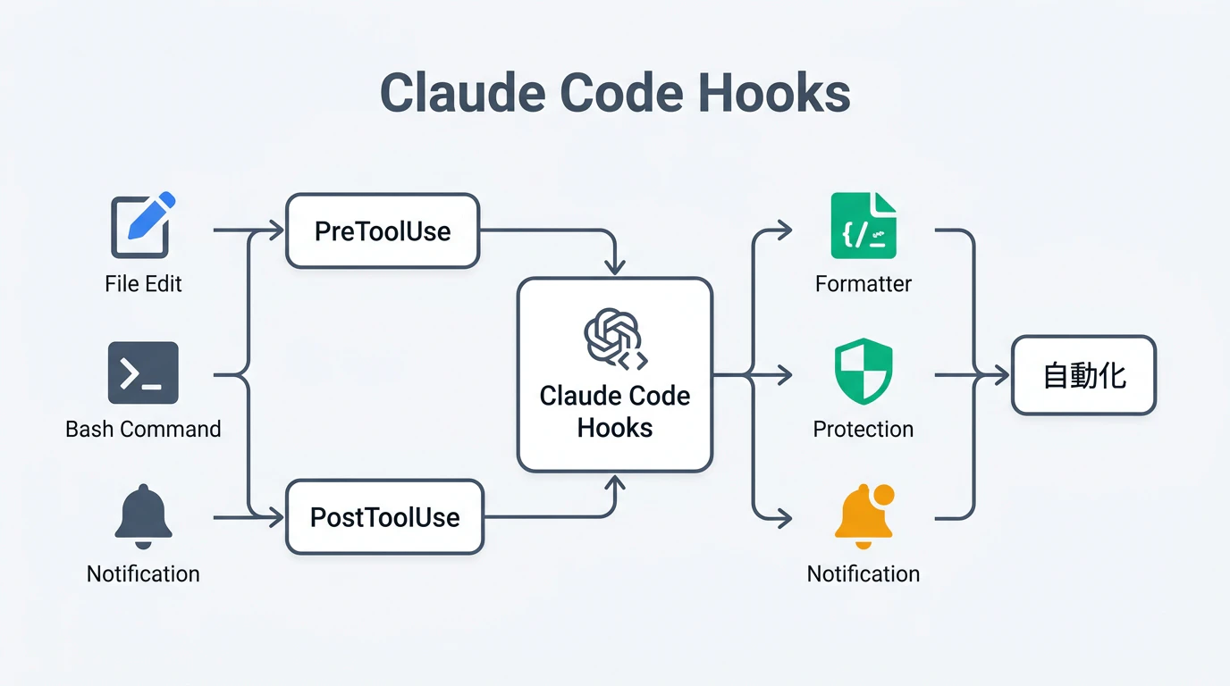 Claude Code Hooksによる開発ワークフロー自動化の全体像