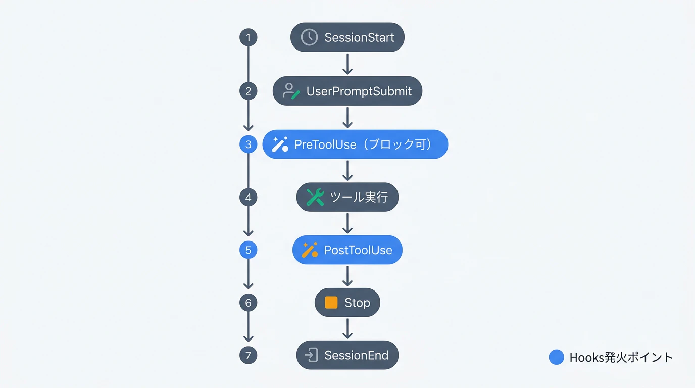Claude Code Hooksのライフサイクルとイベント発火タイミングの全体像