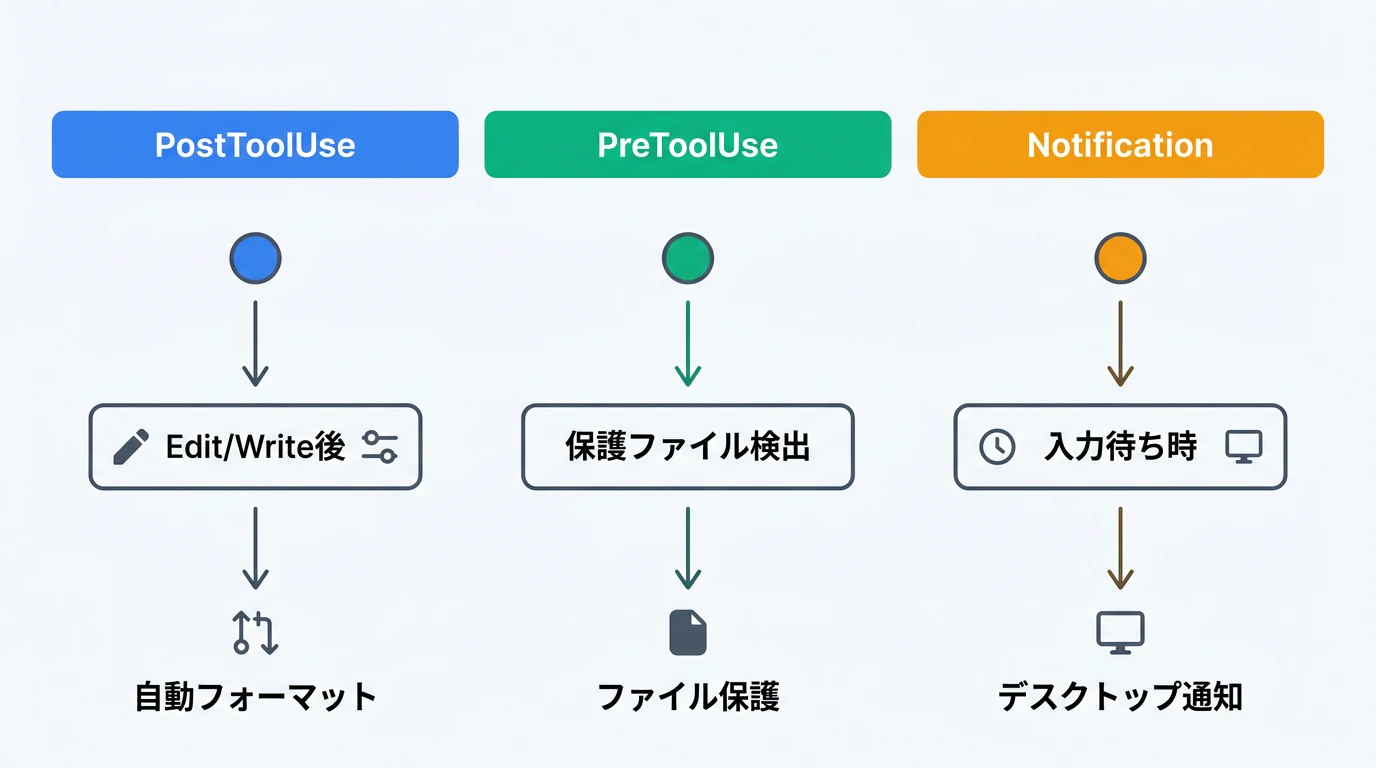 PostToolUse/PreToolUse/Notificationそれぞれの典型的なユースケースフロー