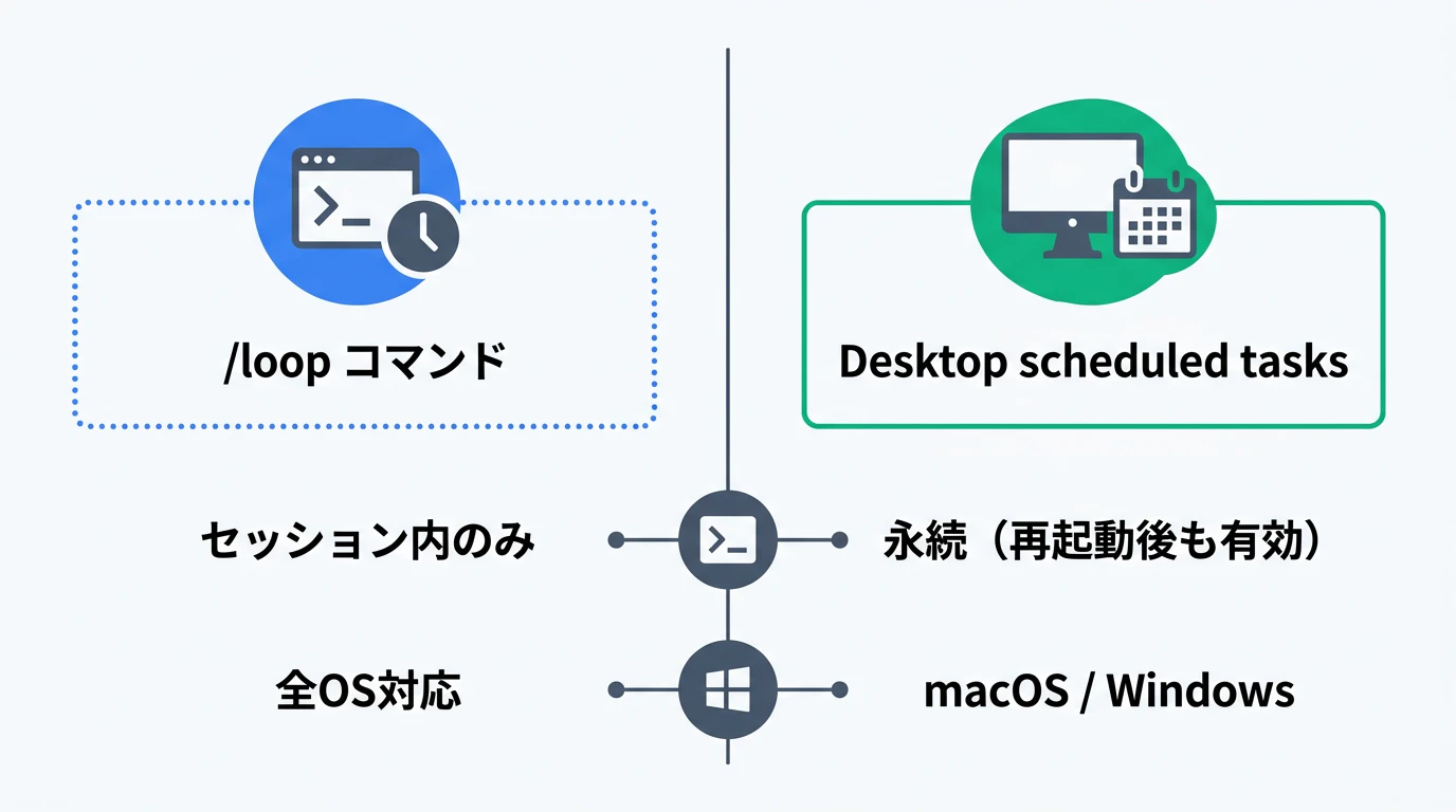 /loop と Desktop scheduled tasks の比較