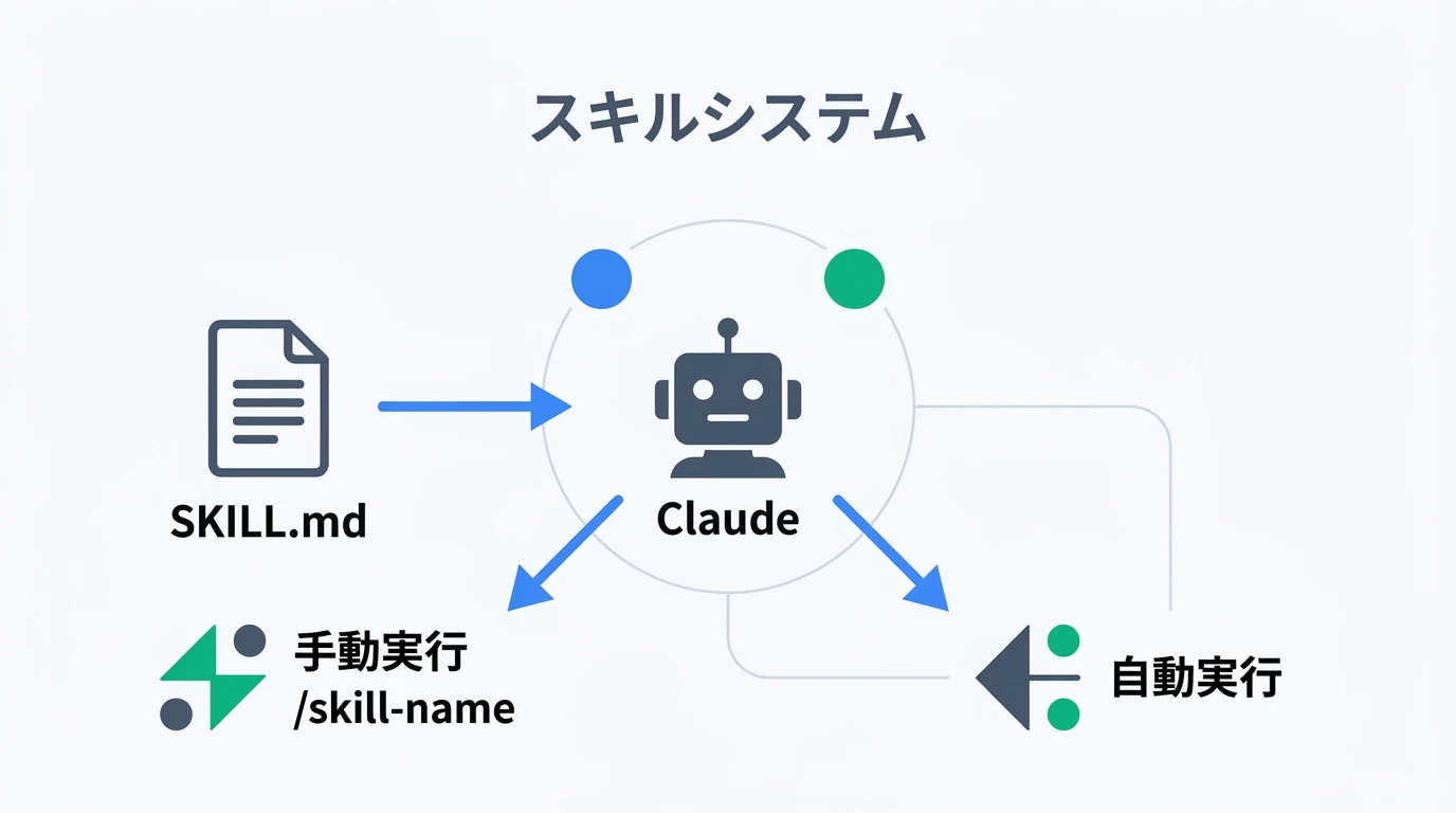 Claude Codeスキルシステムの概念図