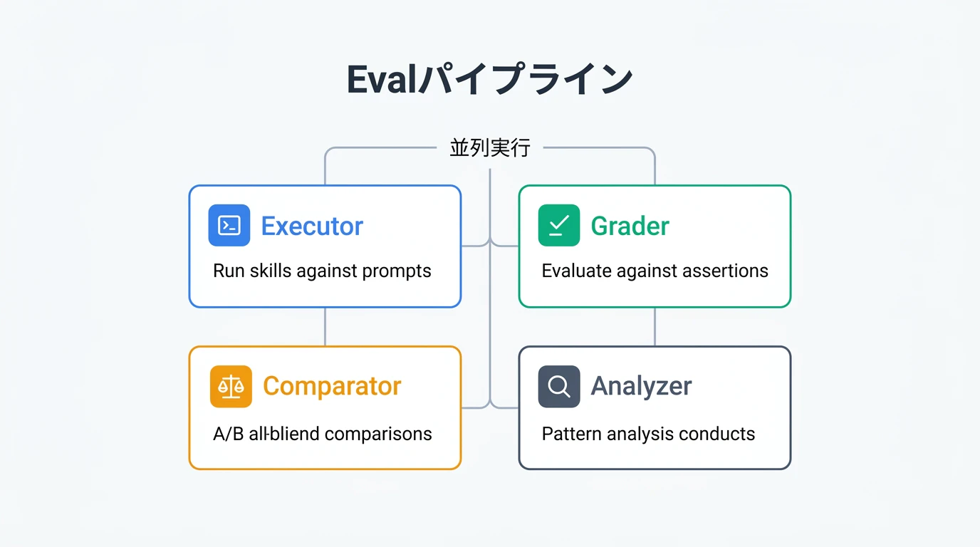 skill-creator Evalパイプラインのアーキテクチャ図