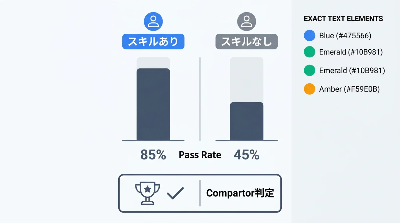 A/Bテスト比較図:スキルあり vs なし