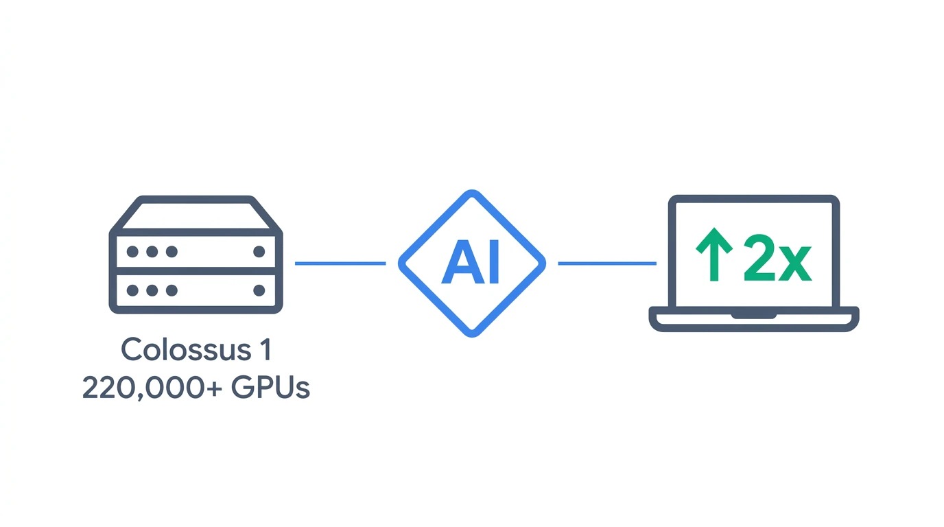 Colossus 1(22万GPU)とAnthropicを介して開発者ラップトップへ2倍のレート制限が流れるイラスト
