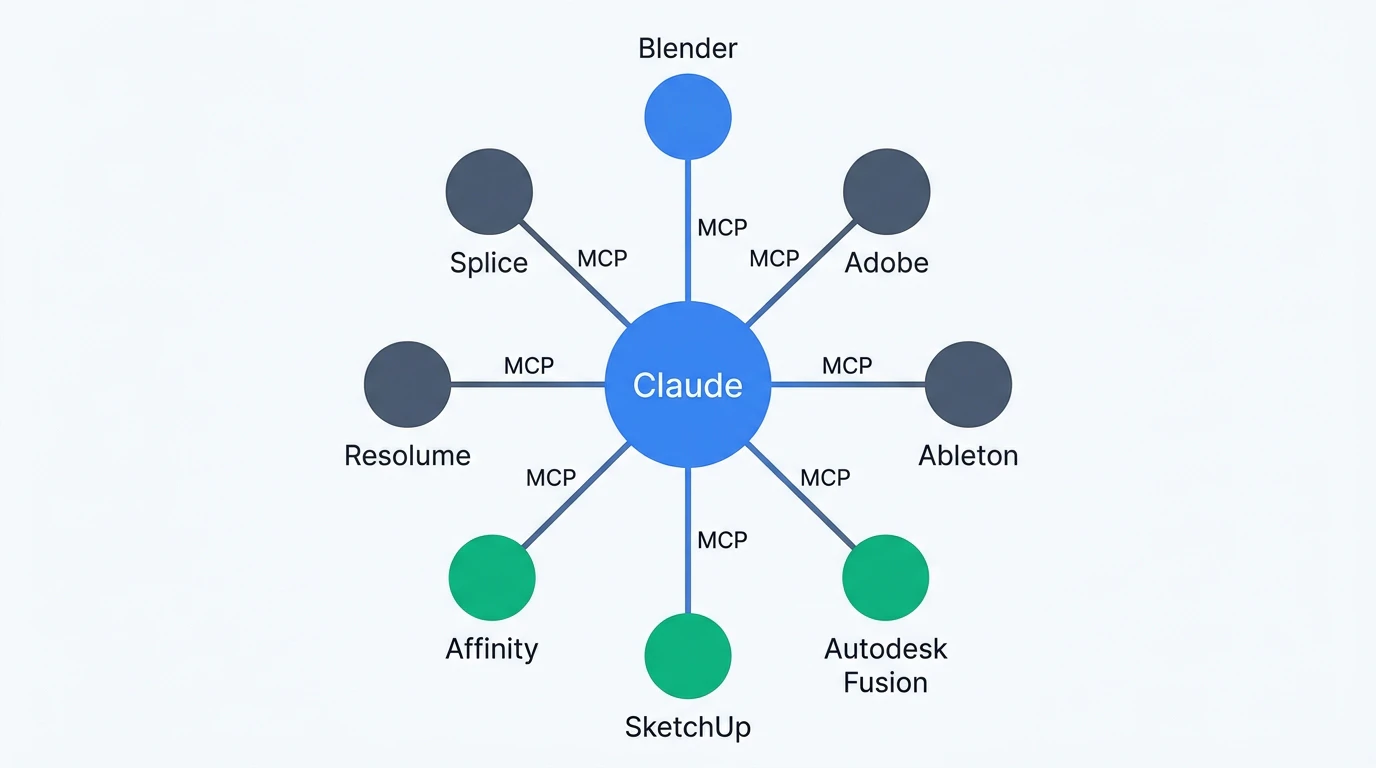 Claude Creative Connectors — MCPで接続された9ツール概念図