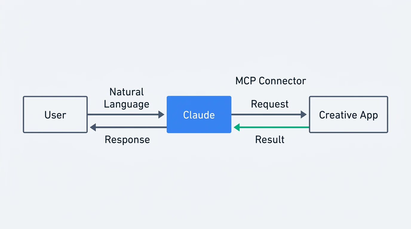 Claude Connectorsの動作フロー — ユーザー→Claude→MCP Connector→Creative Appの流れ