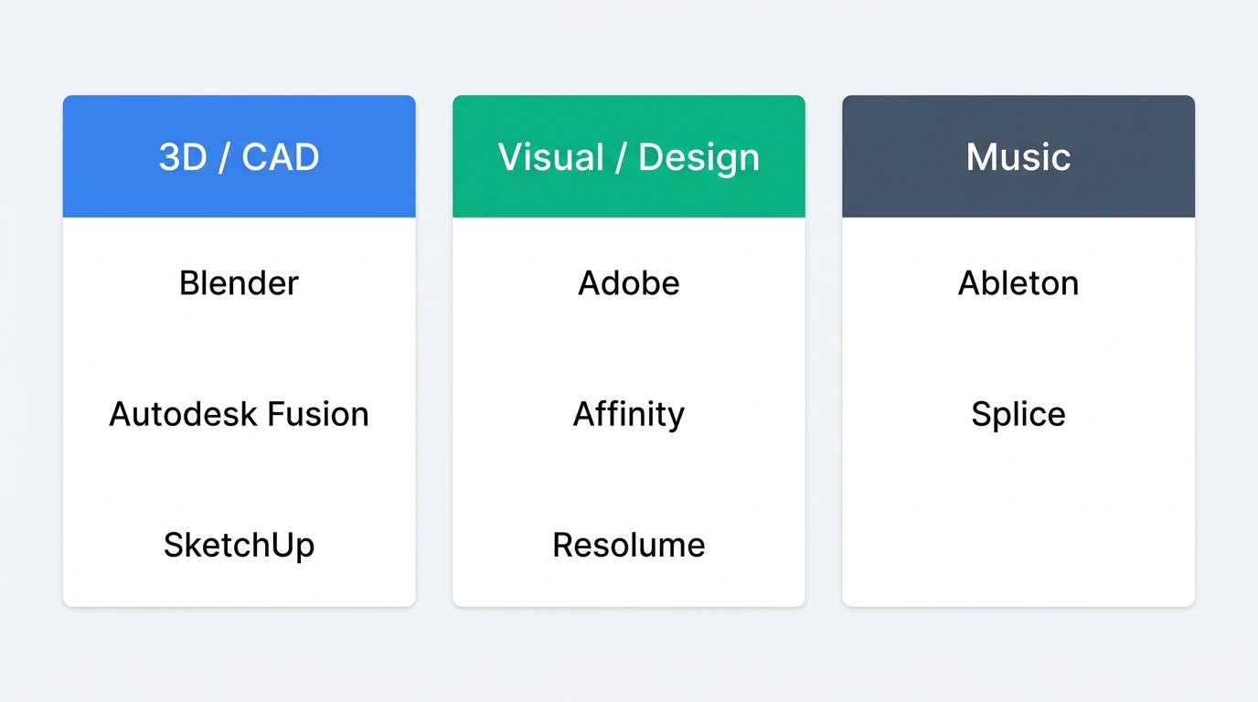 9種のClaude Creative Connectors — 3カテゴリ分類図(3D/CAD・Visual/Design・Music)