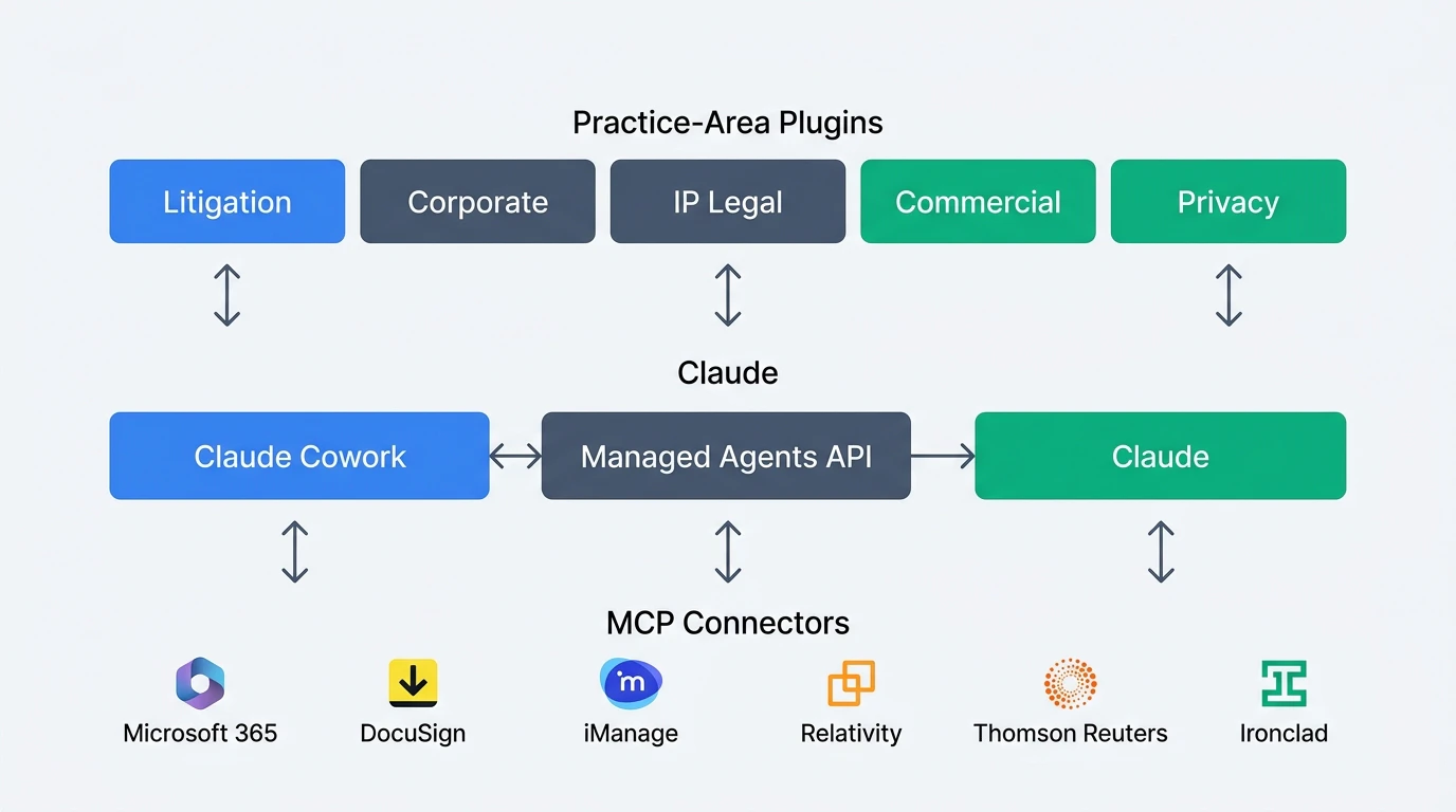 Claude for Legal の3層アーキテクチャ — Plugins / Claude / MCPコネクタ