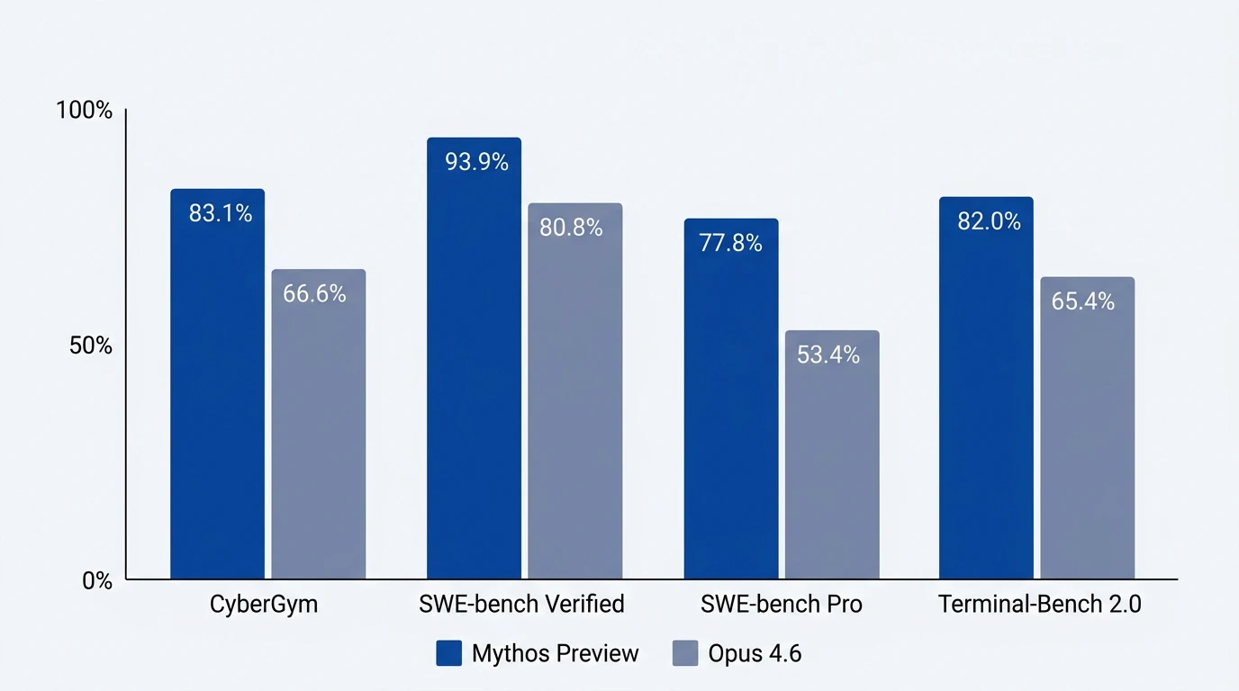 Mythos PreviewとOpus 4.6のベンチマーク比較