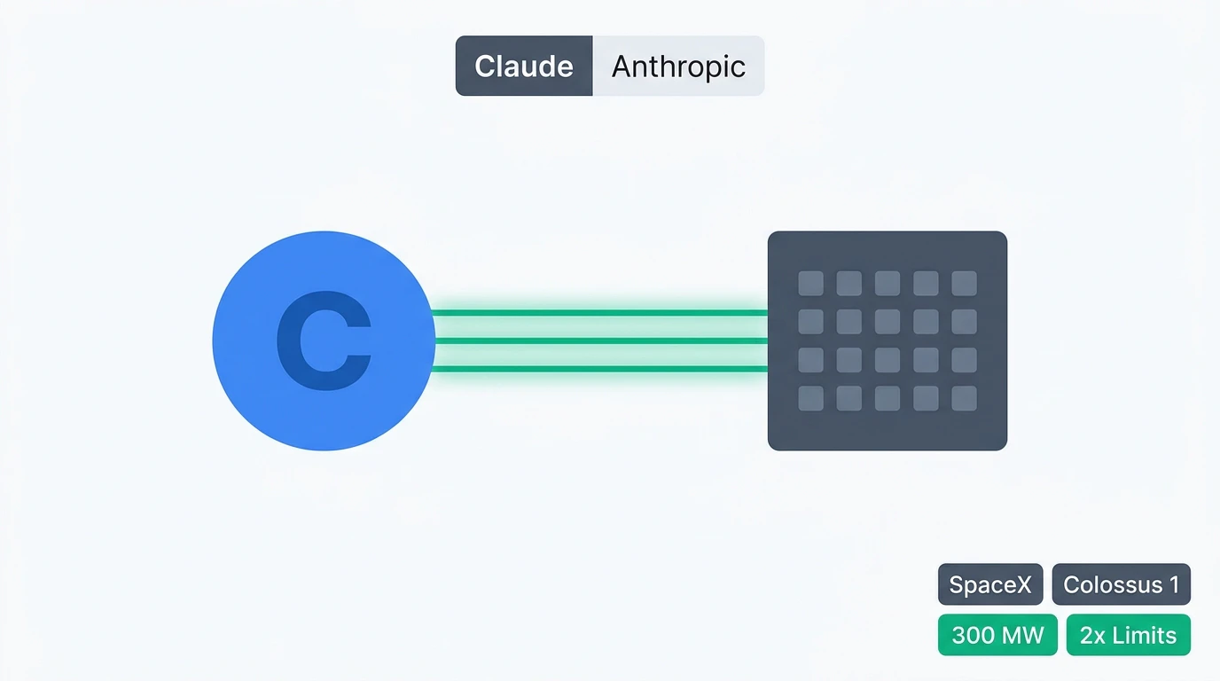 Code with Claude 2026 — SpaceX Colossus1提携とClaude Codeレート制限2倍を示すヒーロー画像