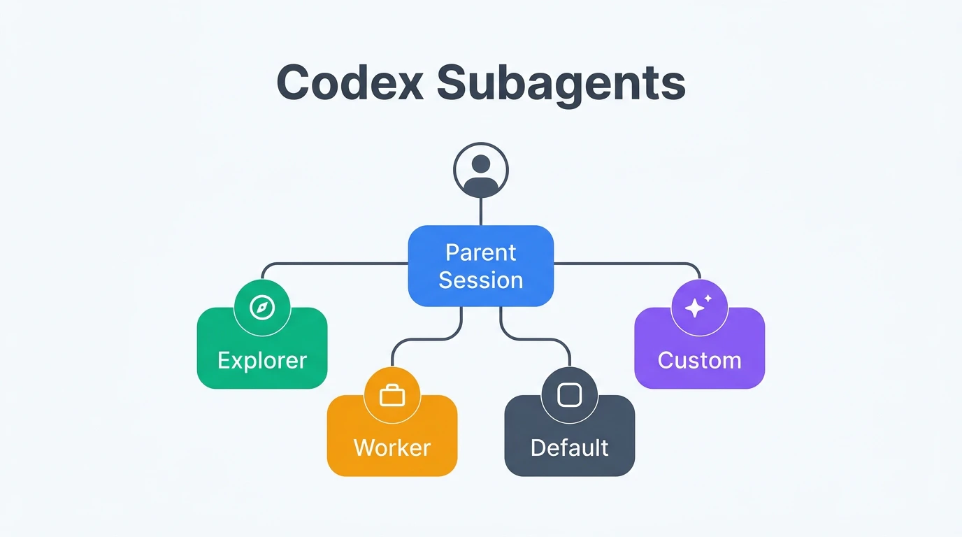Codex Subagentsの並列実行アーキテクチャ概念図