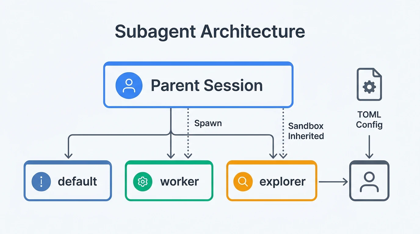 Codex Subagentsの階層構造とsandbox継承