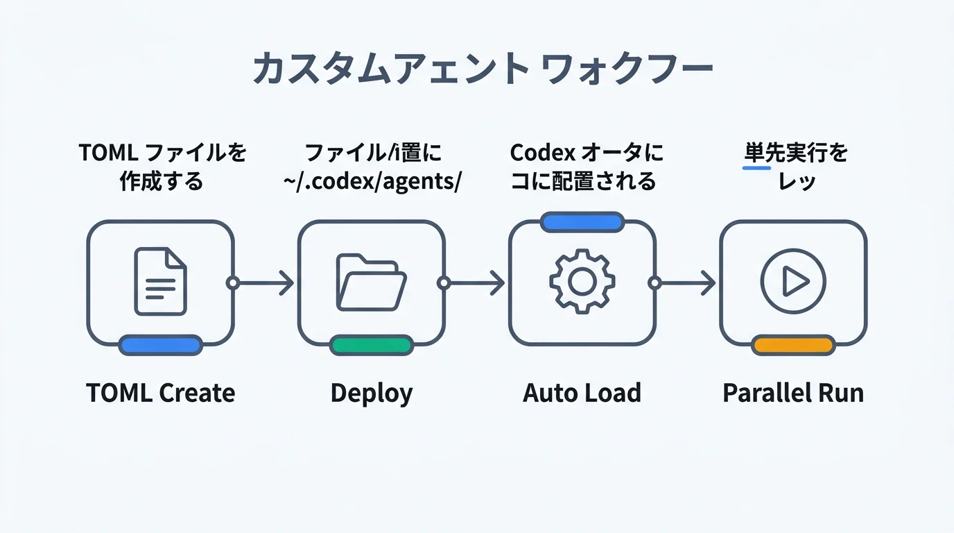 カスタムエージェント定義のワークフロー